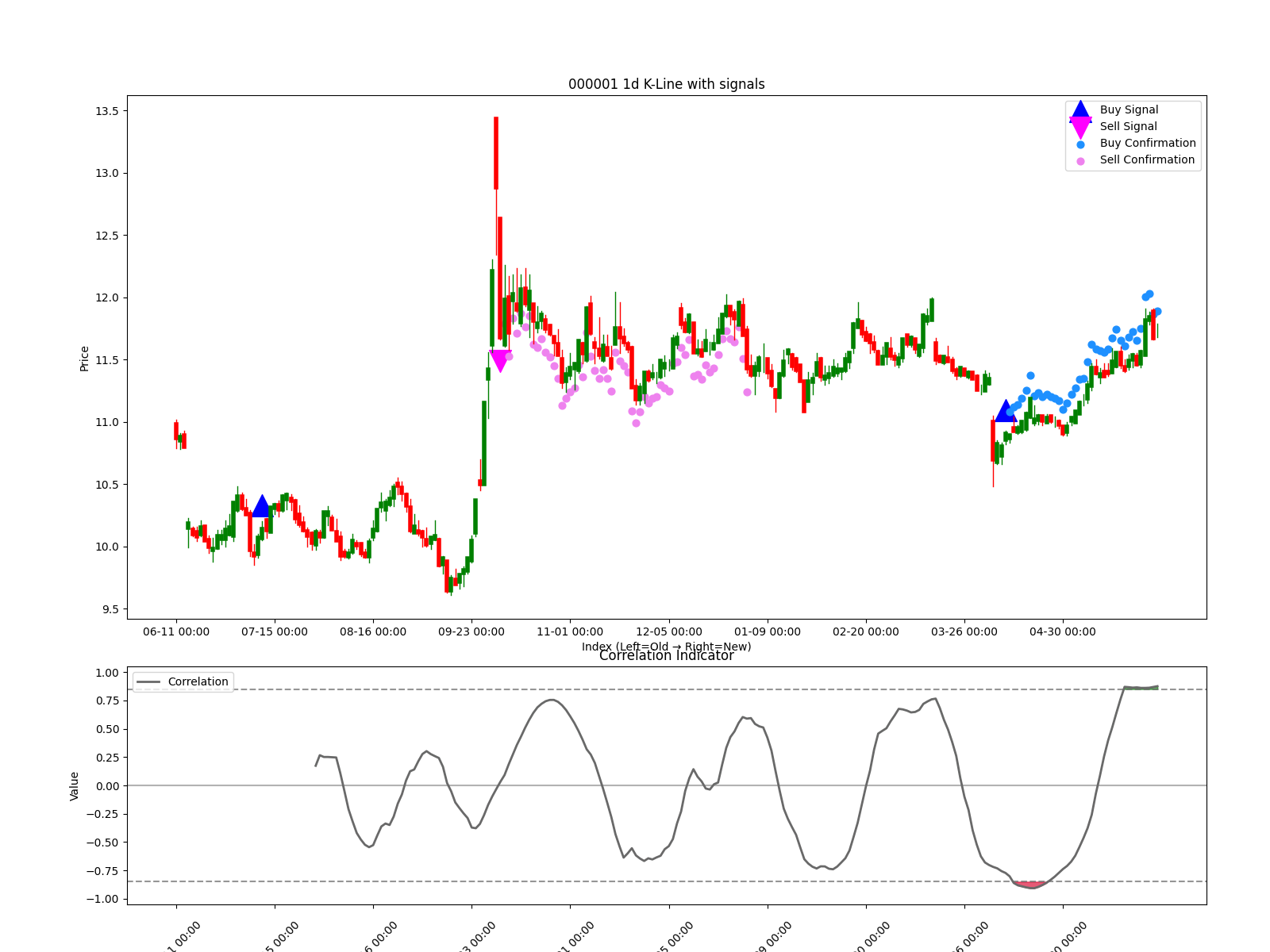 000001 1d chart