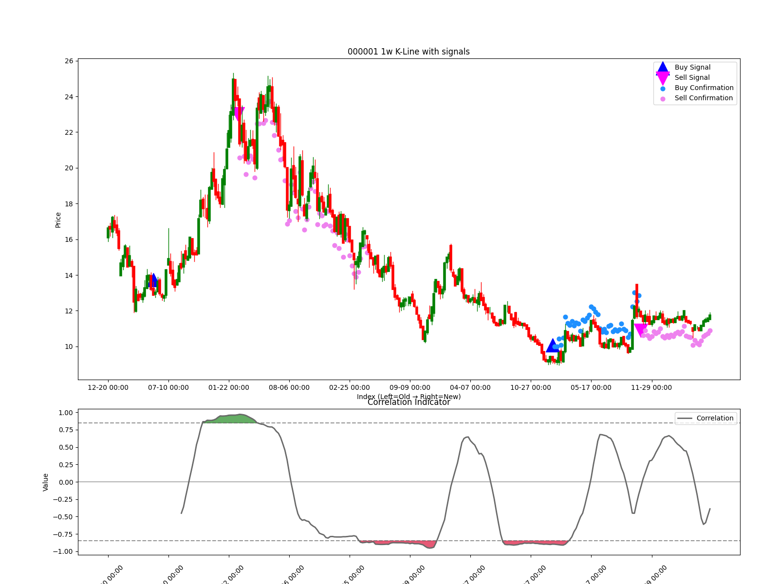 000001 1w chart