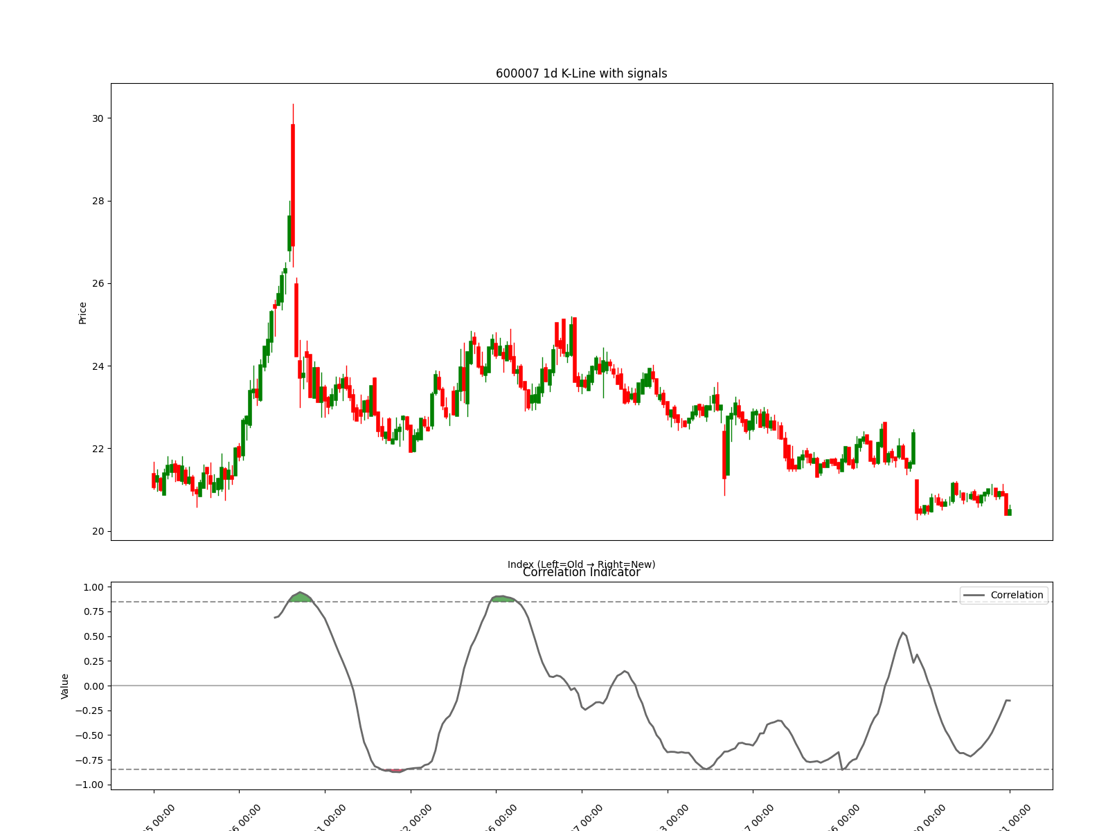 000002 1d chart