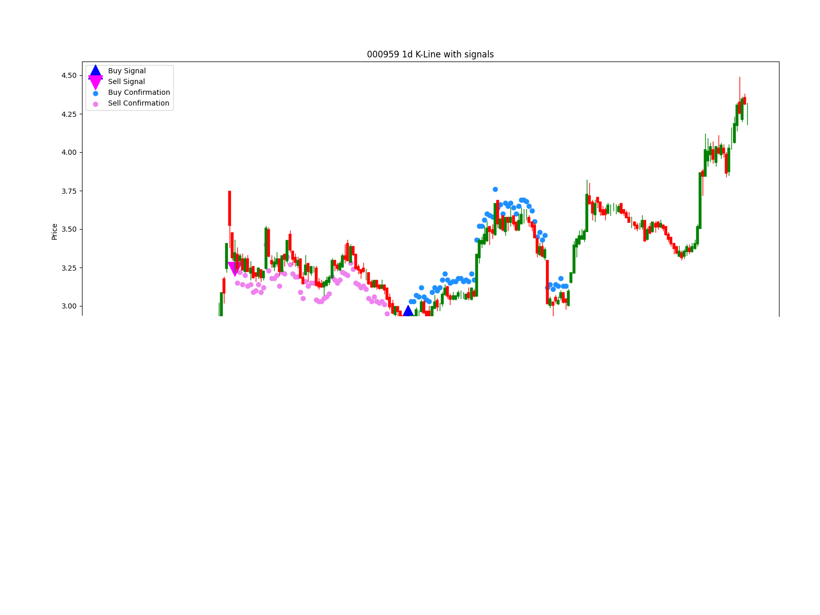 000010 1d chart