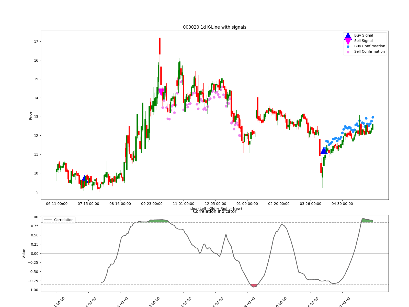 000020 1d chart