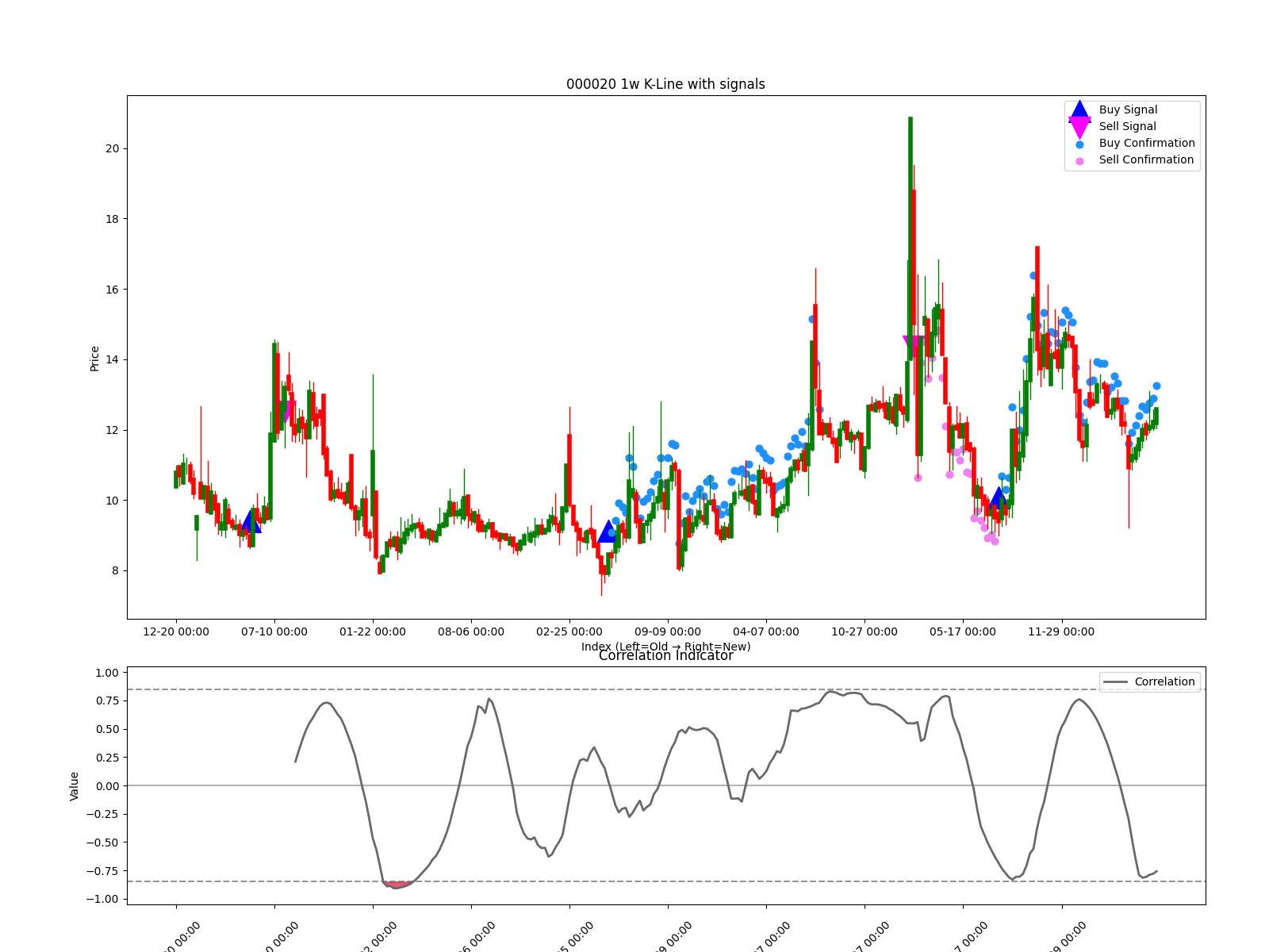 000020 1w chart