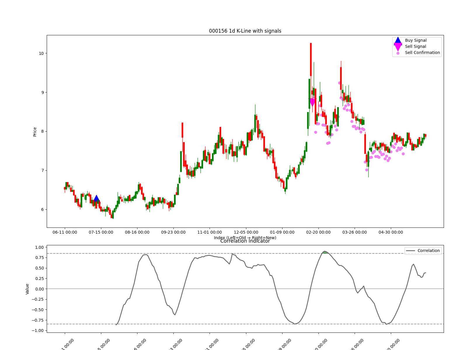 000156 1d chart