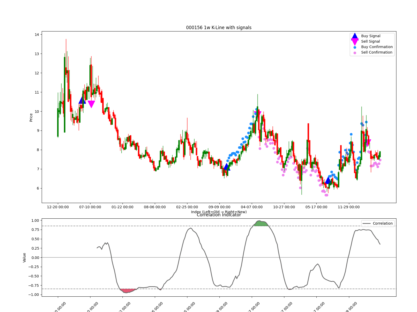 000156 1w chart