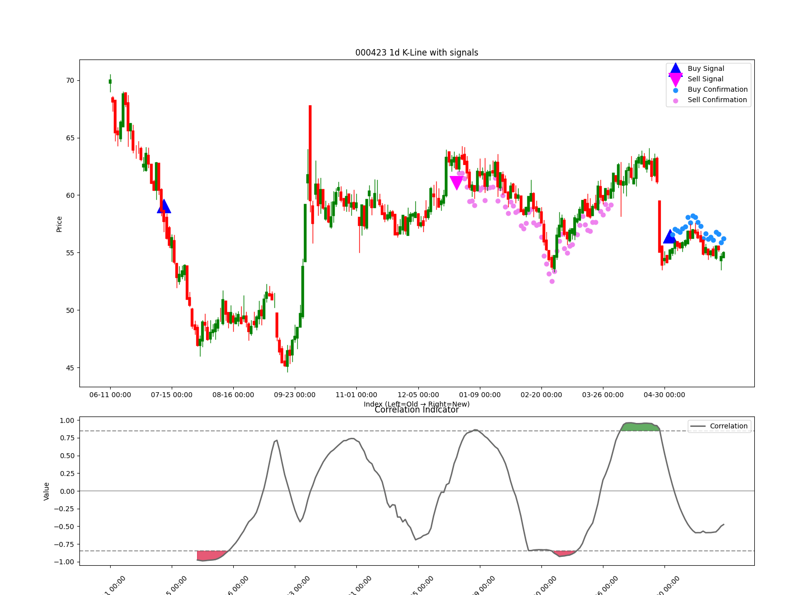 000423 1d chart