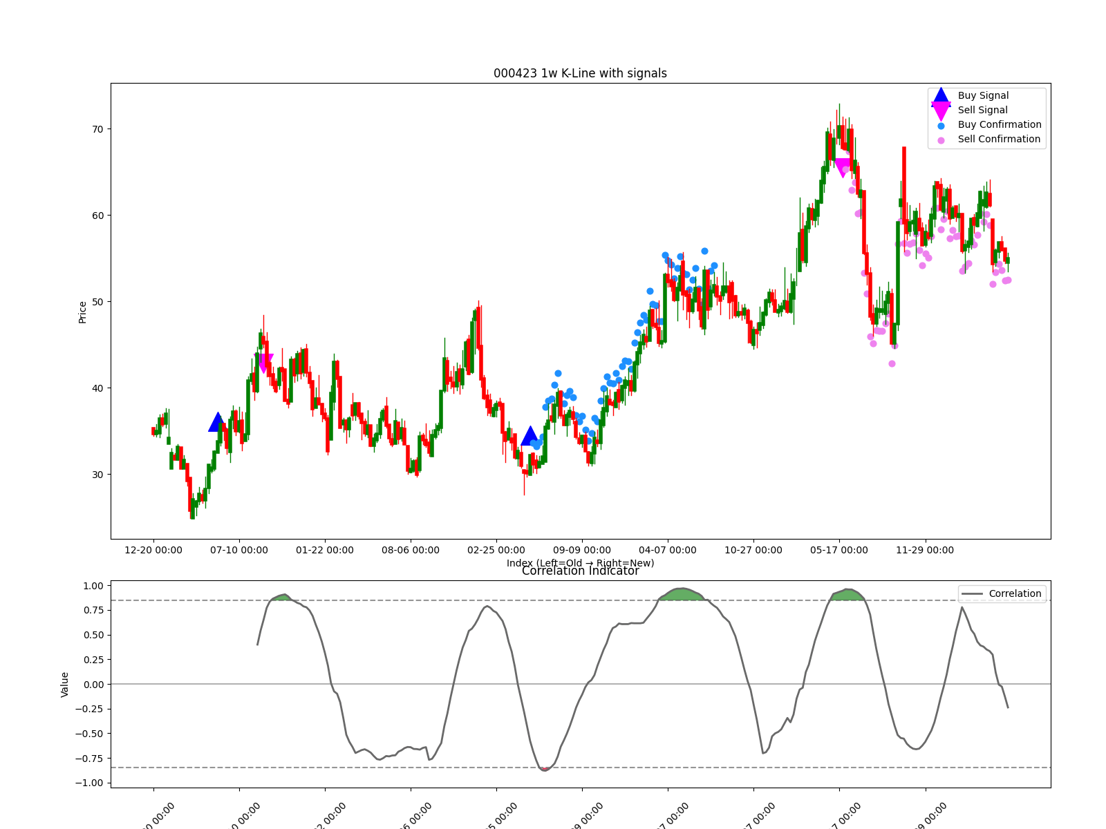 000423 1w chart
