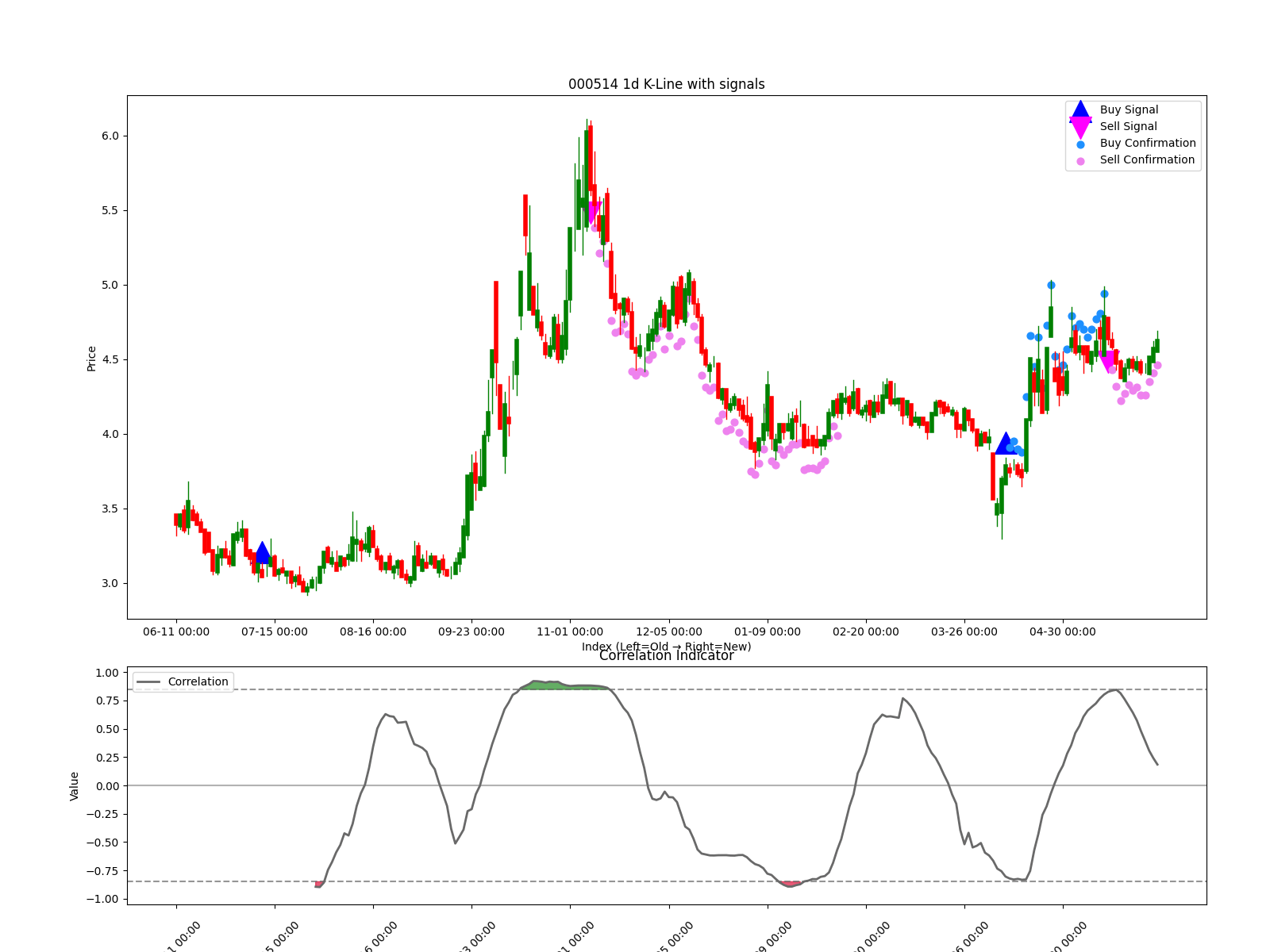 000514 1d chart