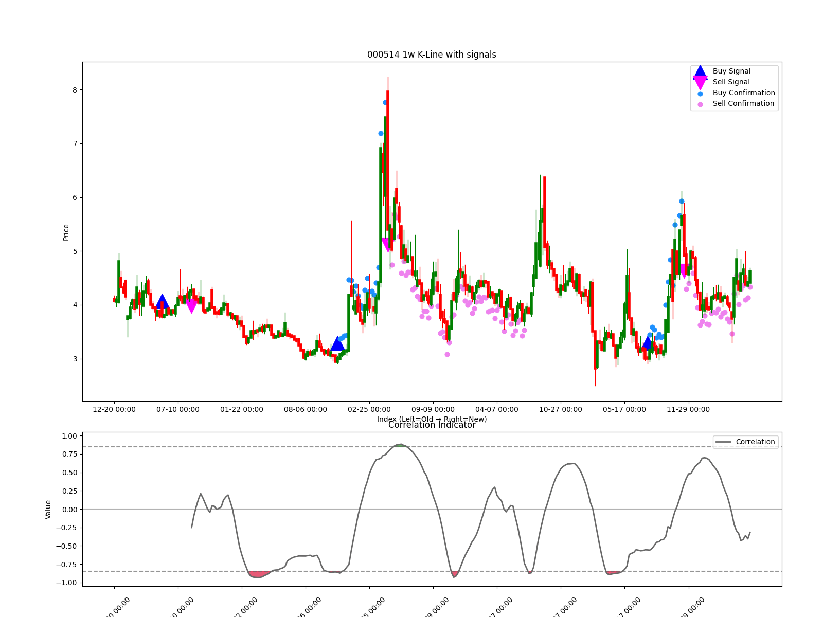 000514 1w chart