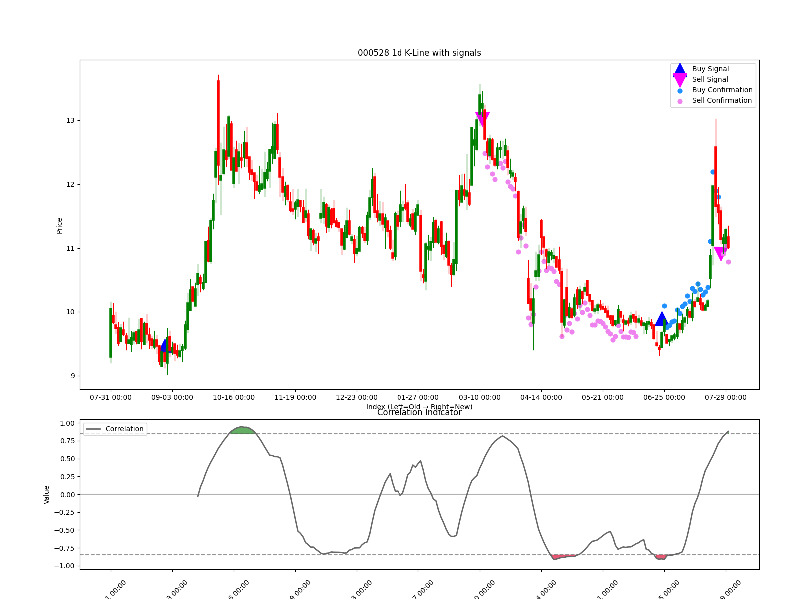 000528 1d chart