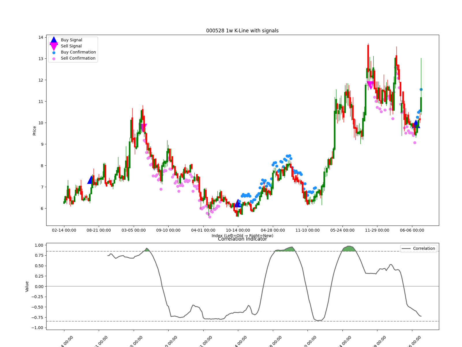 000528 1w chart