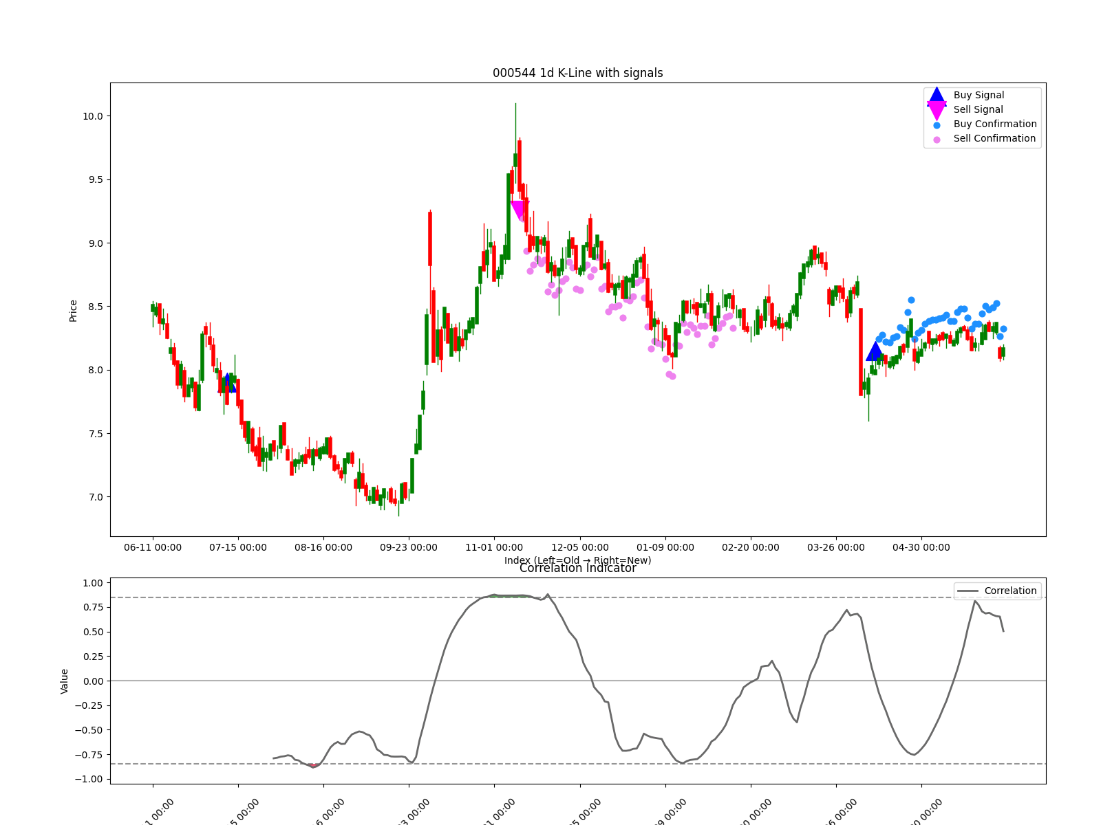 000544 1d chart