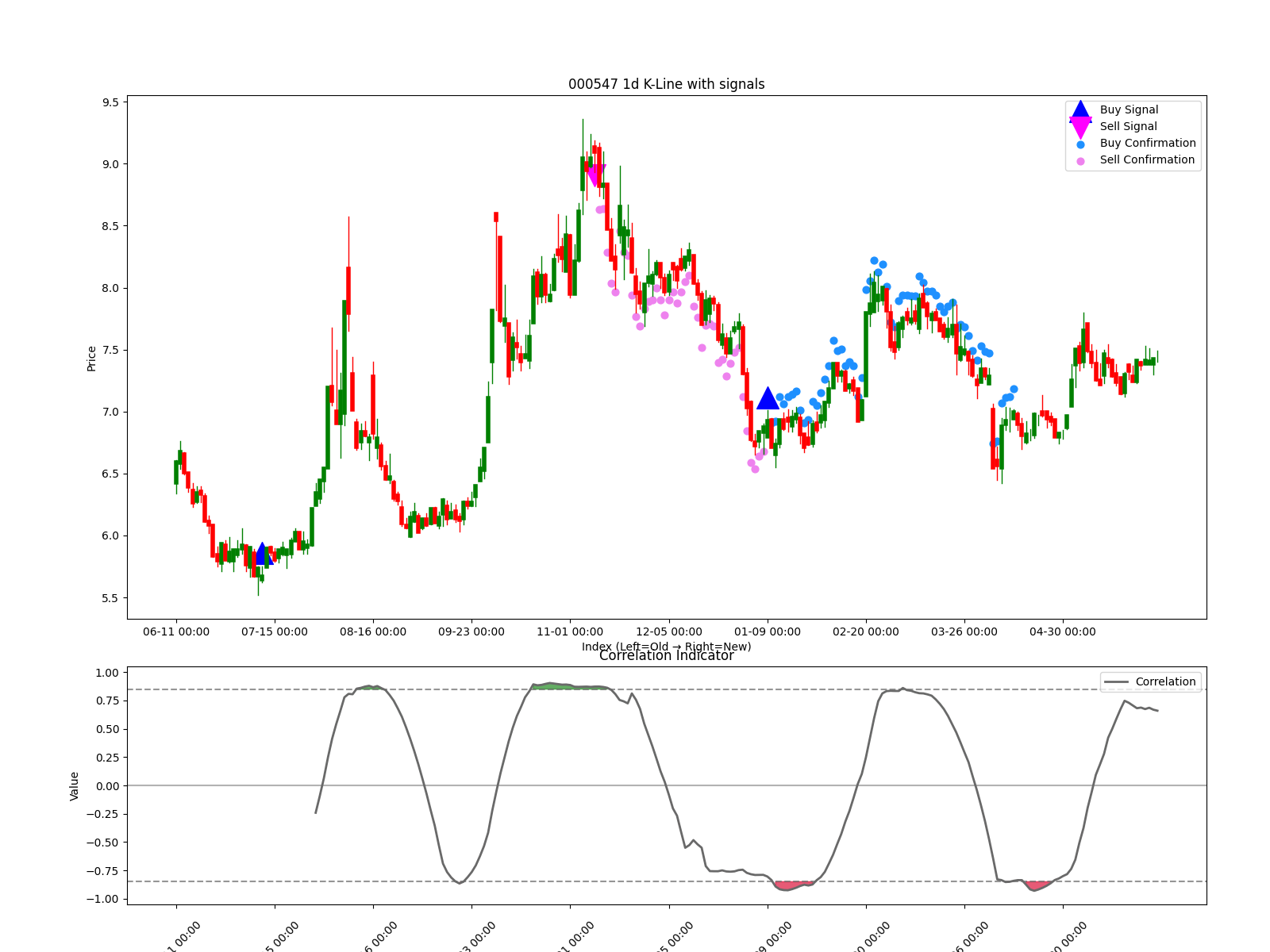 000547 1d chart