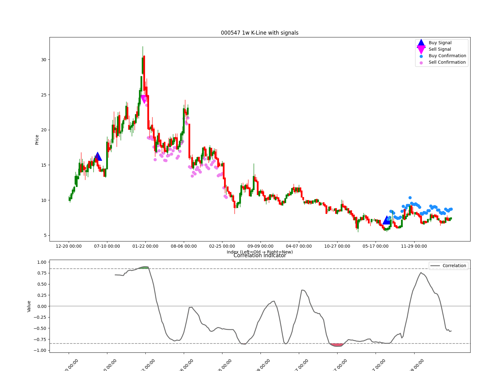 000547 1w chart