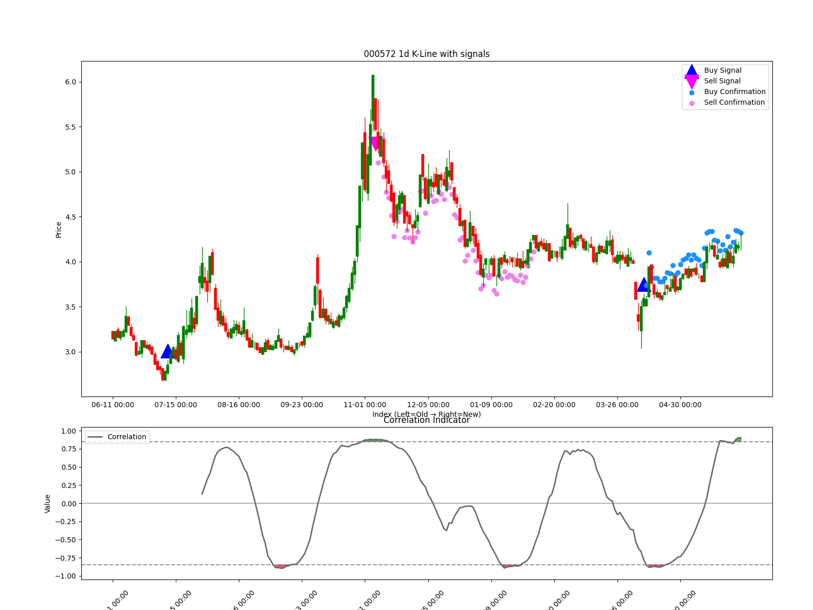 000572 1d chart