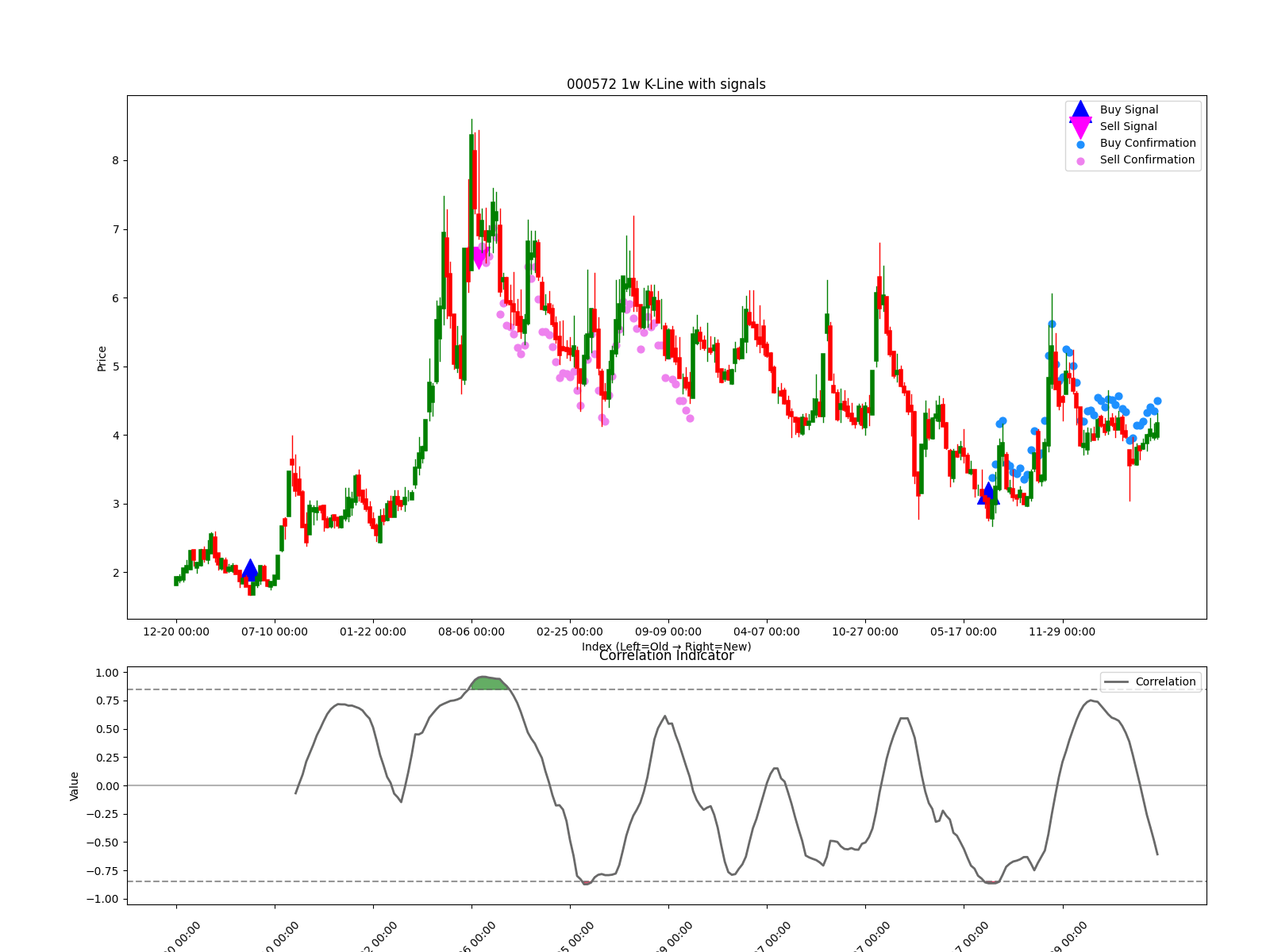 000572 1w chart