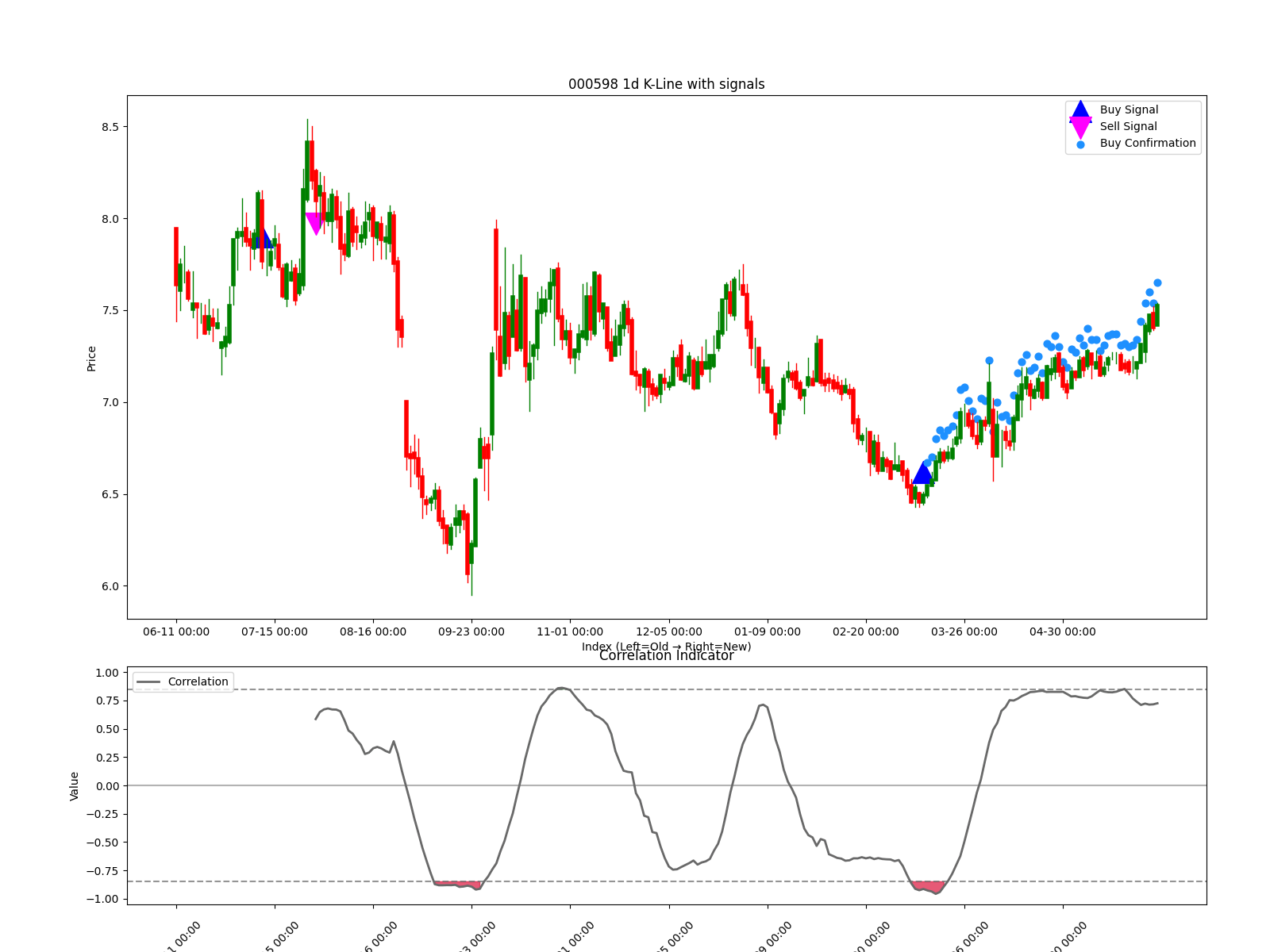 000598 1d chart
