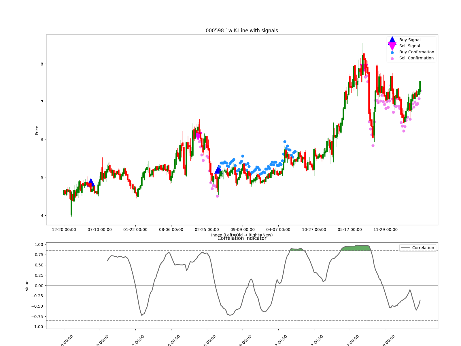 000598 1w chart