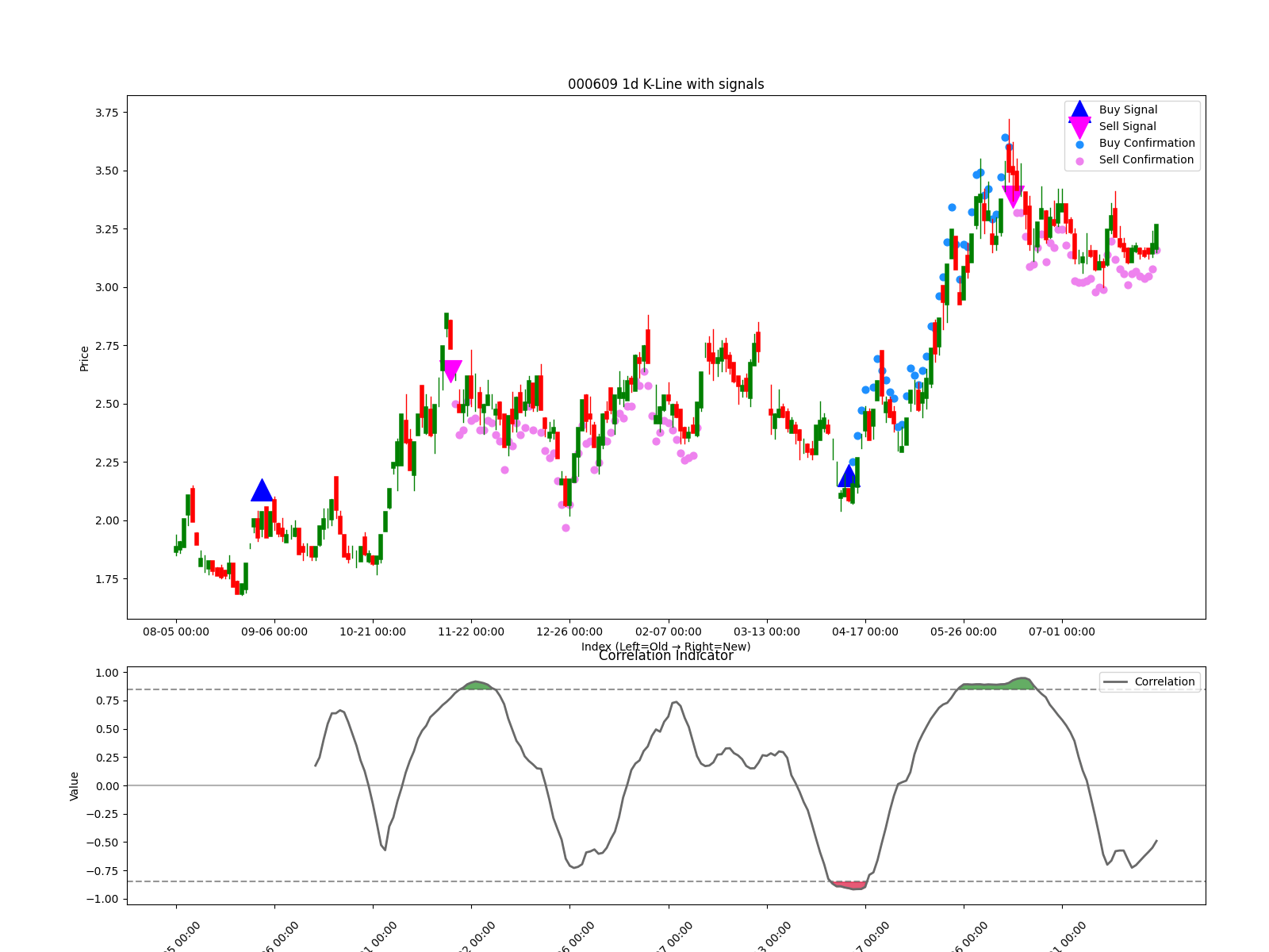 000609 1d chart