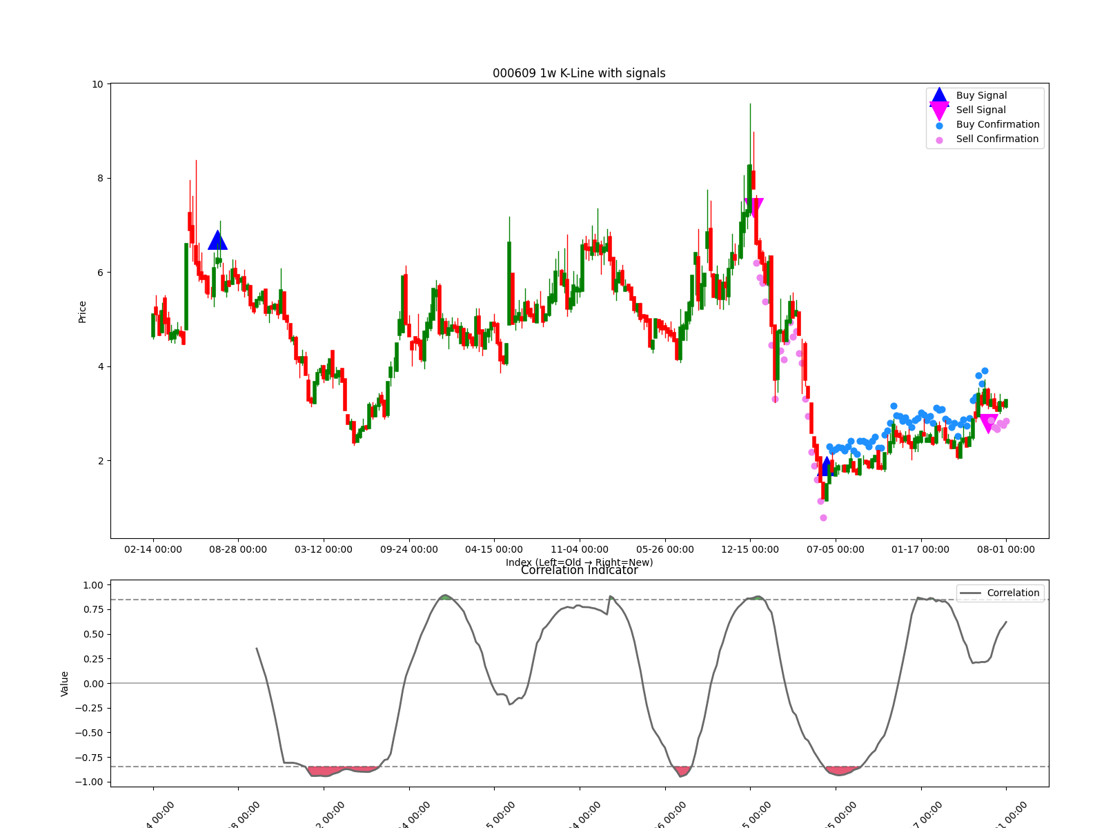 000609 1w chart