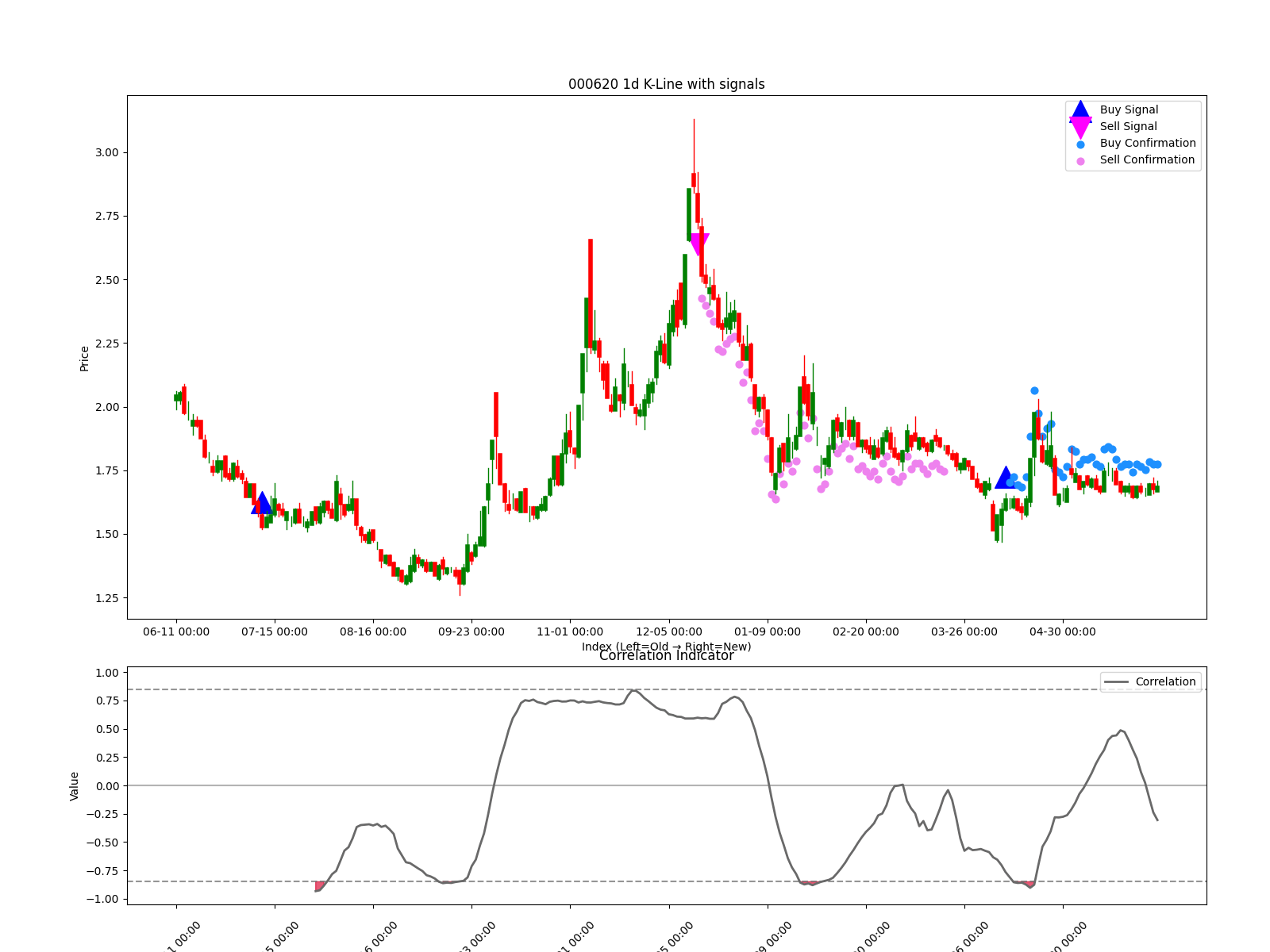 000620 1d chart