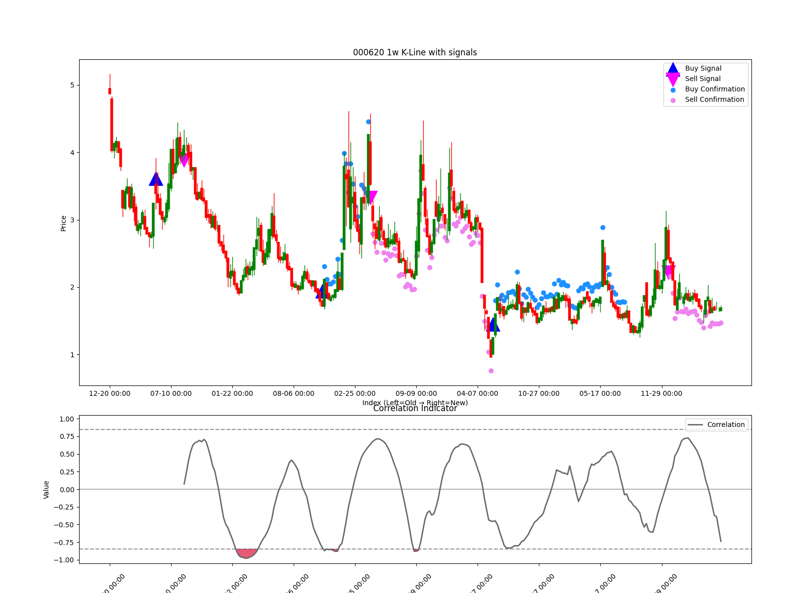 000620 1w chart