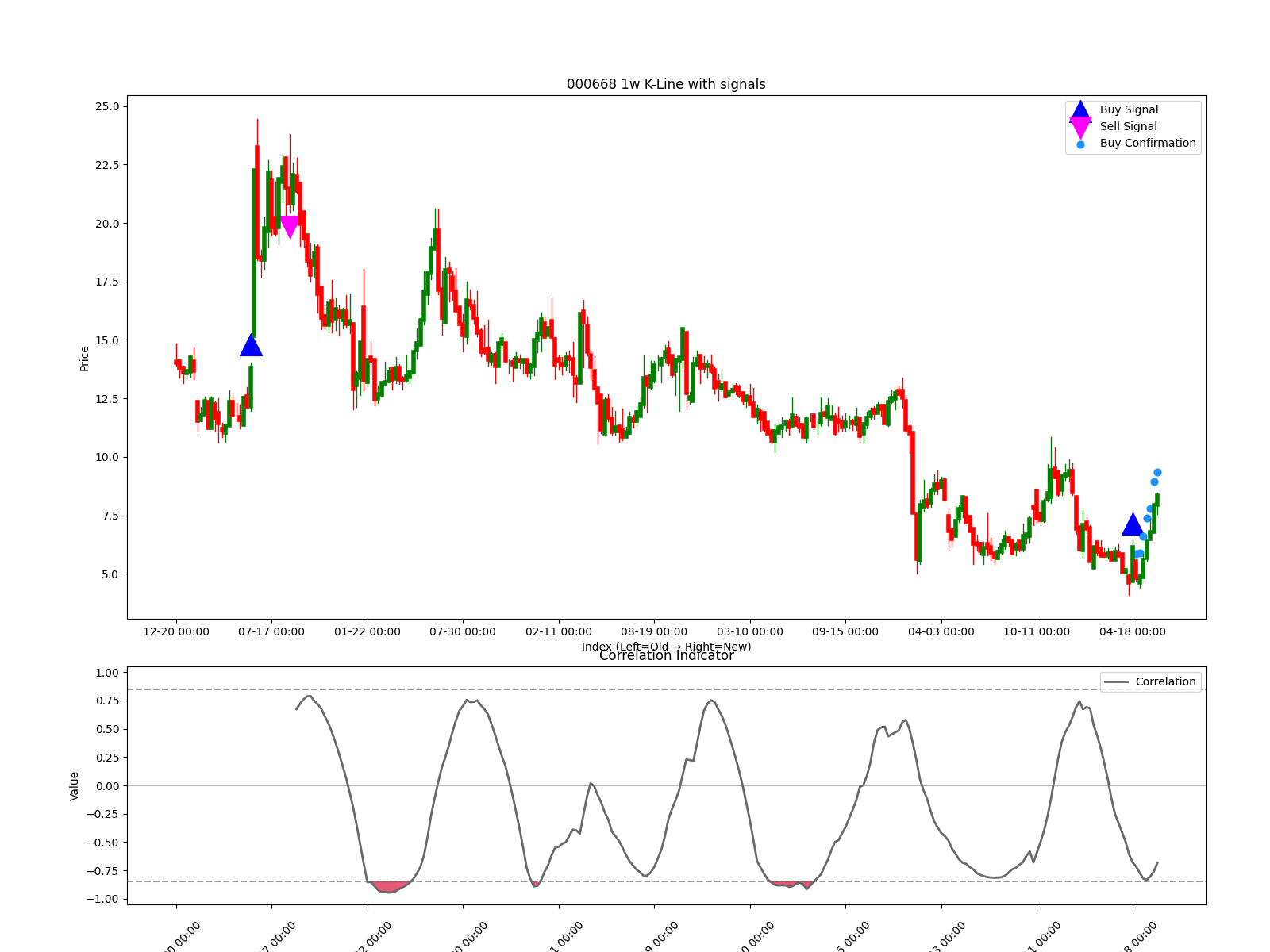 000668 1w chart