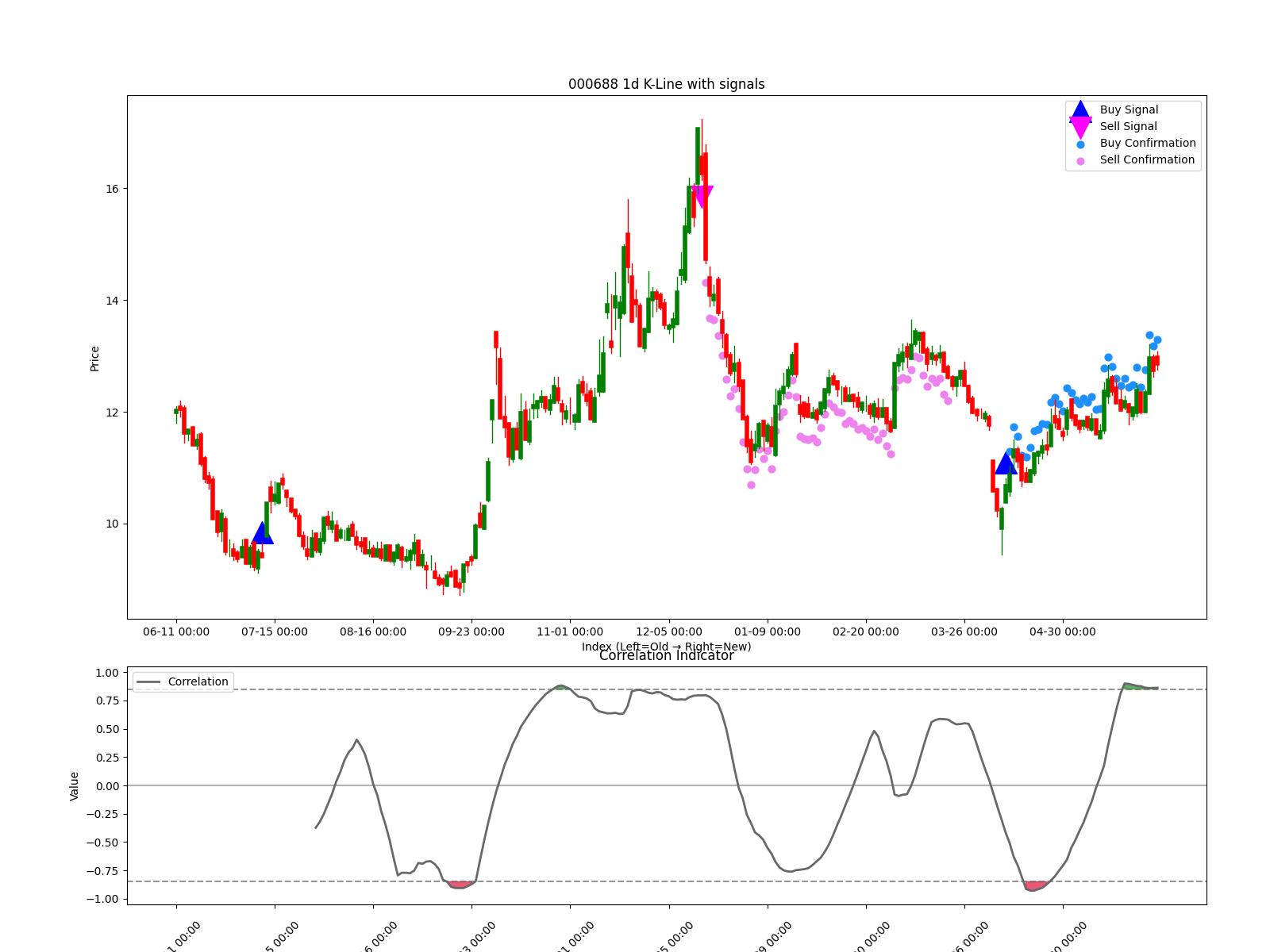 000688 1d chart