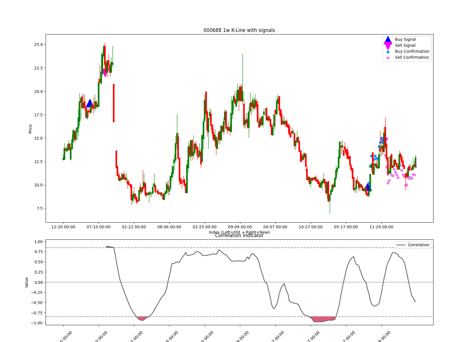 000688 1w chart