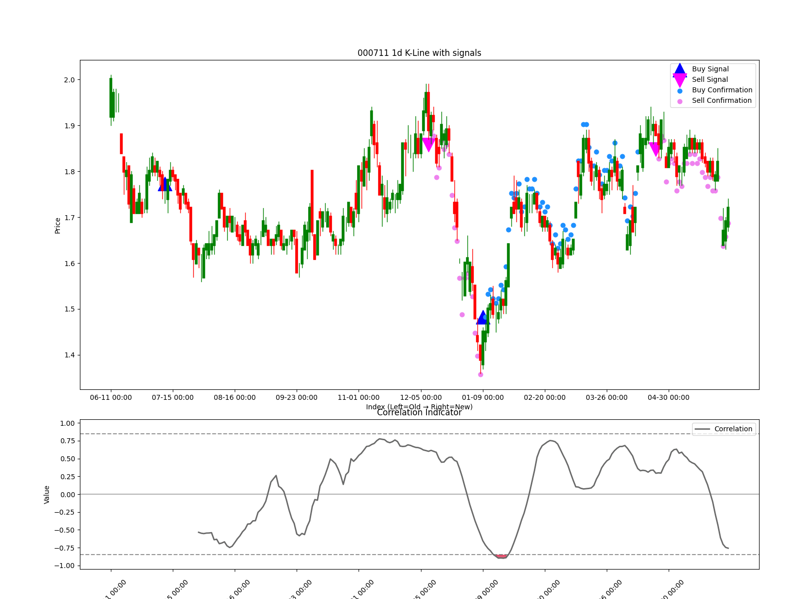 000711 1d chart