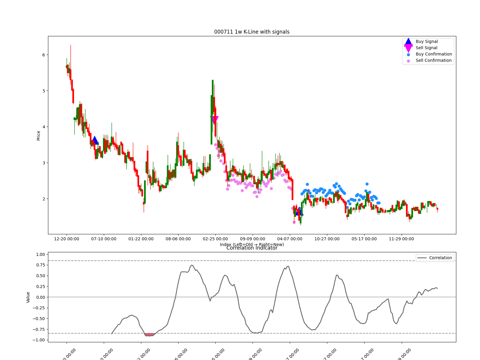 000711 1w chart