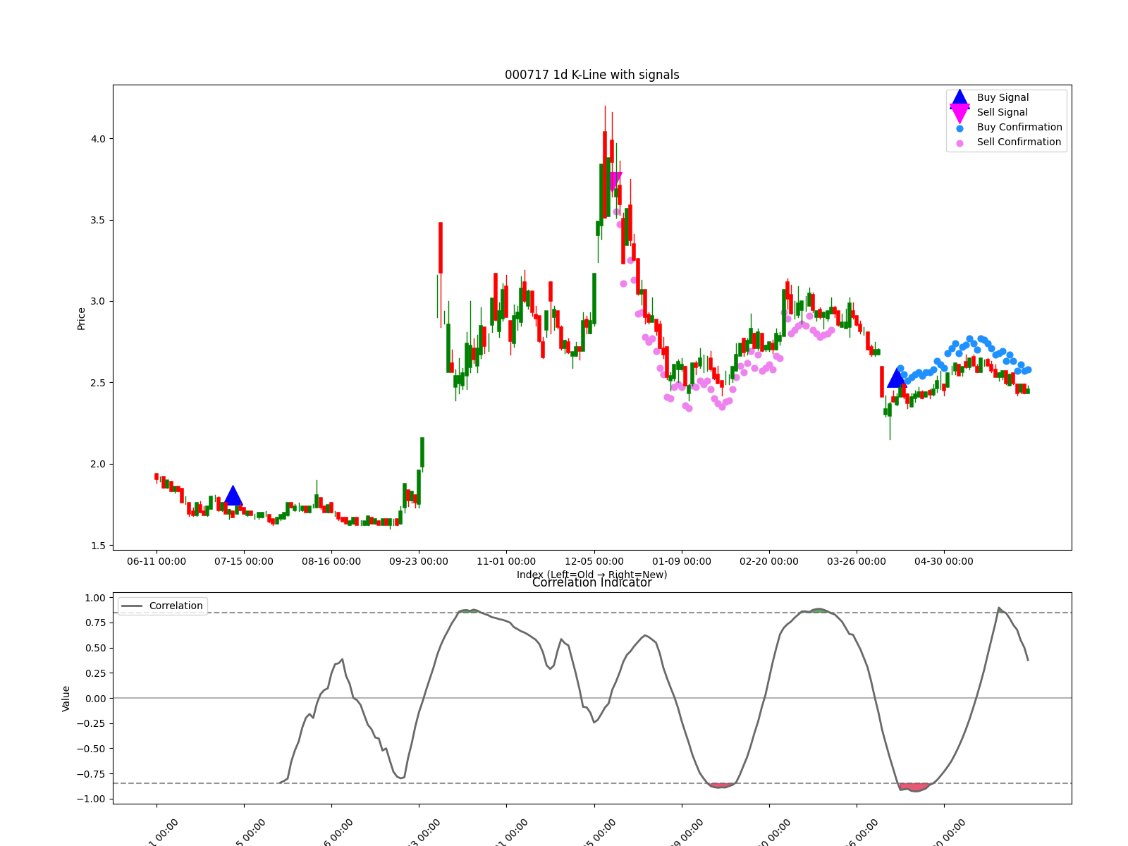 000717 1d chart