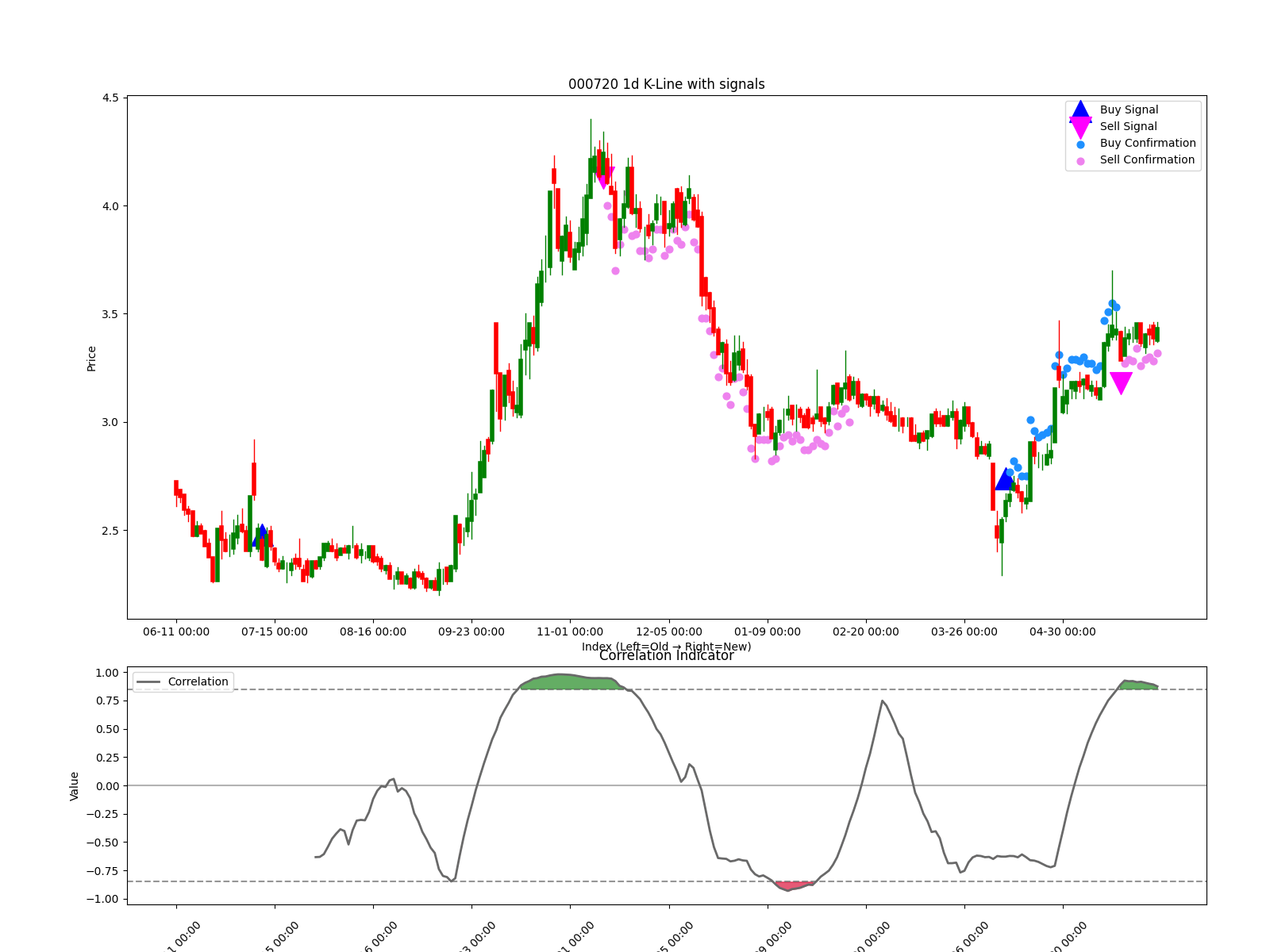 000720 1d chart