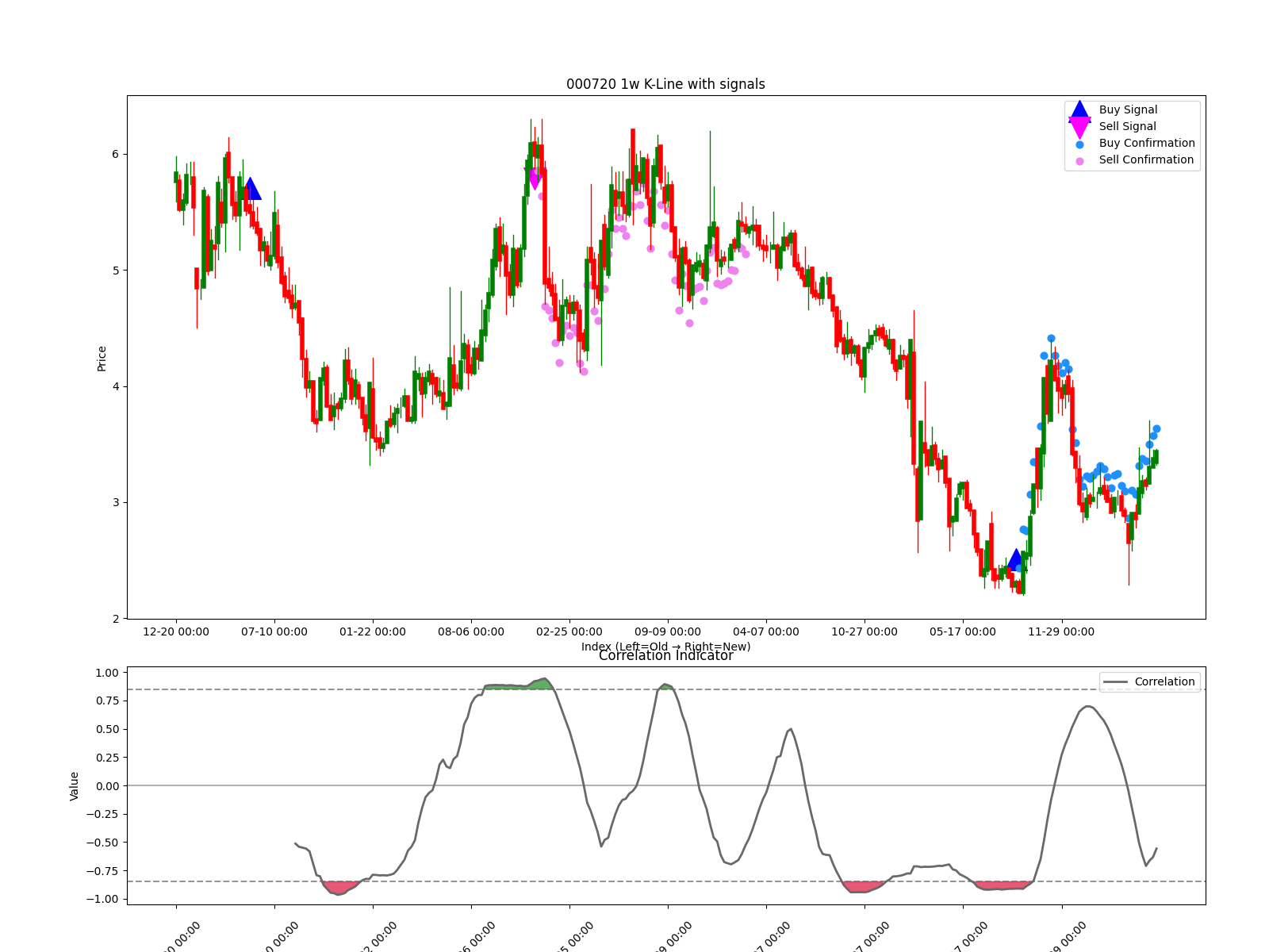 000720 1w chart