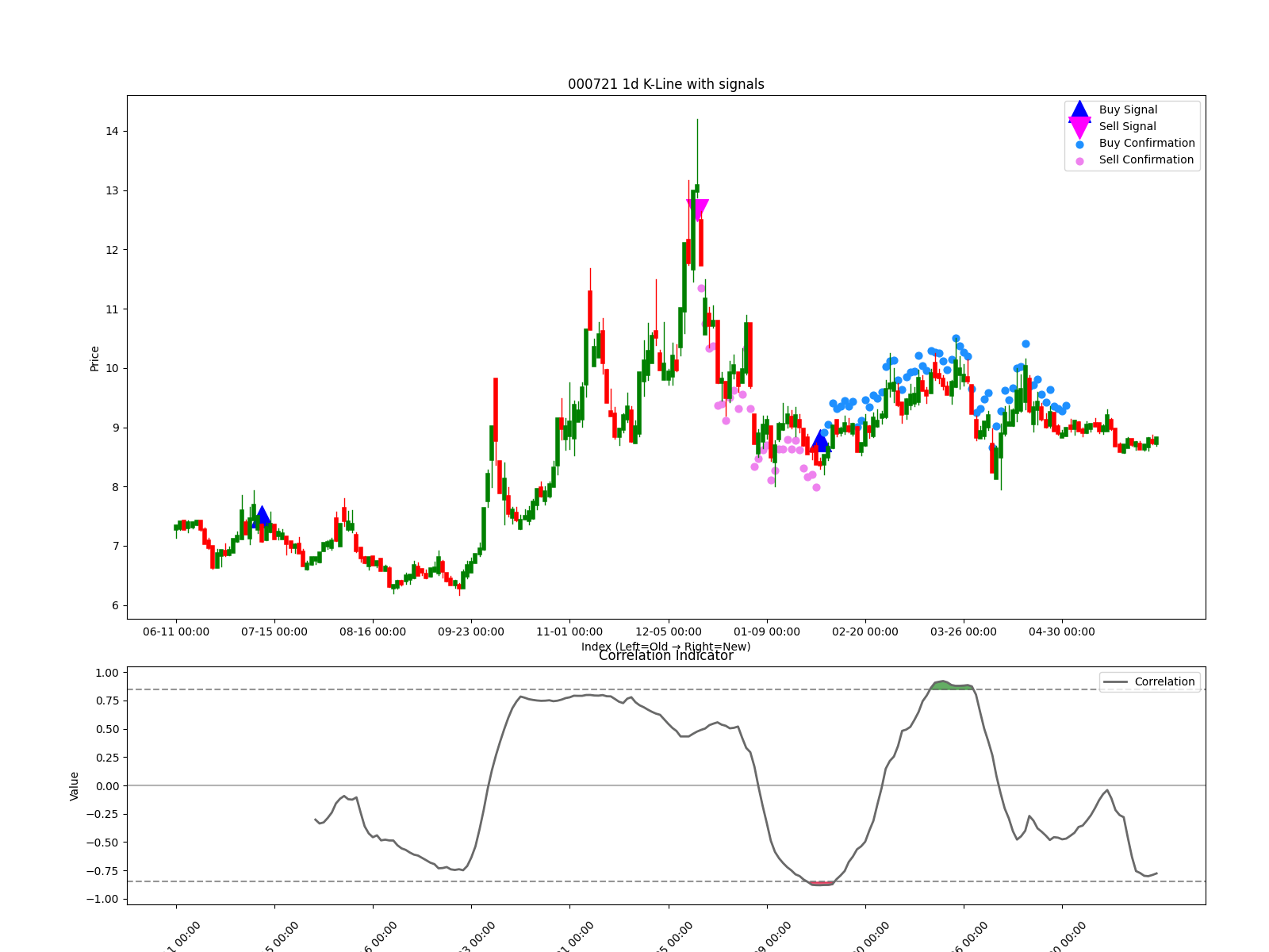 000721 1d chart