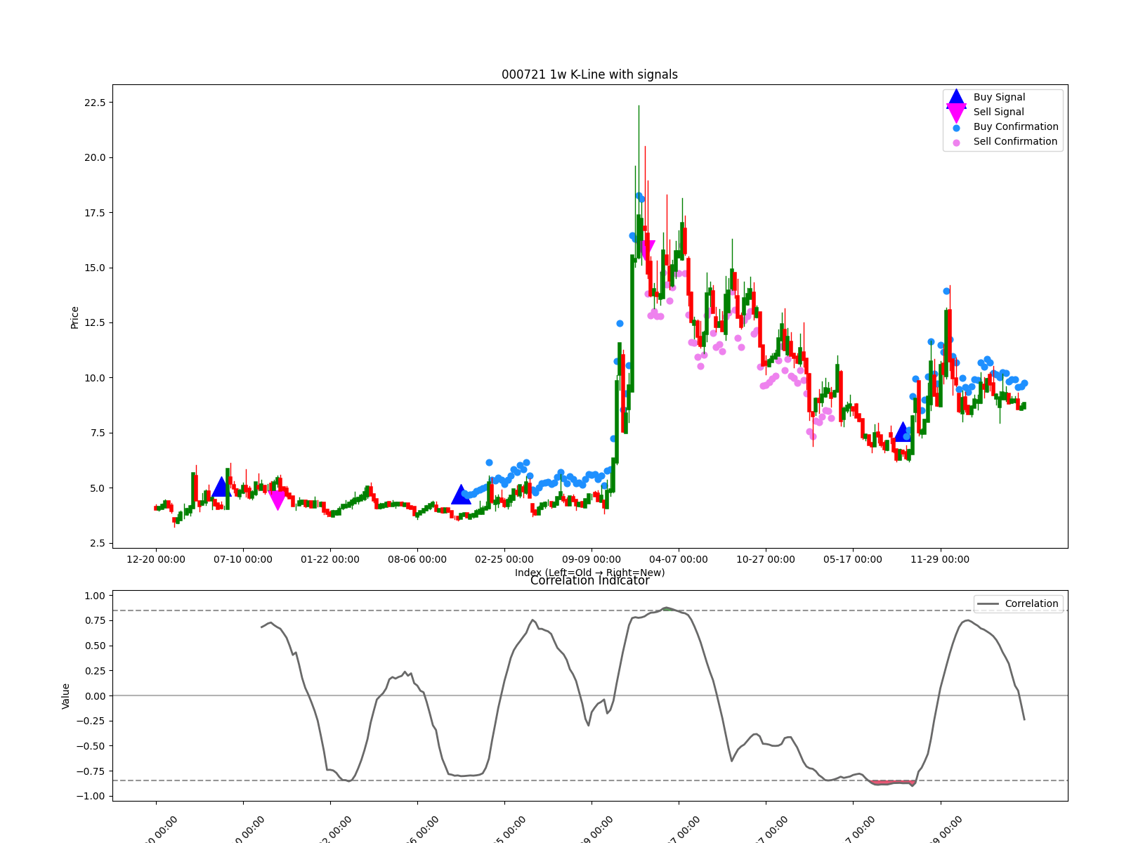 000721 1w chart