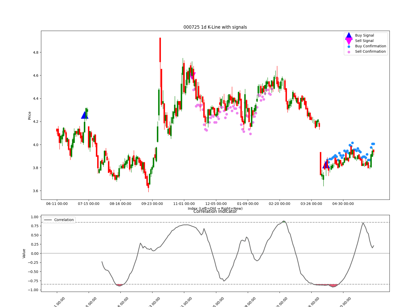 000725 1d chart