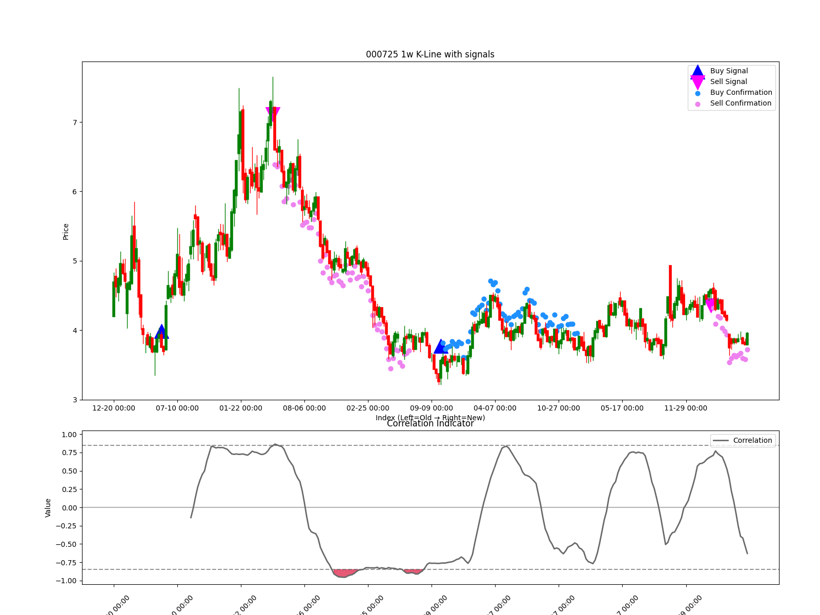 000725 1w chart