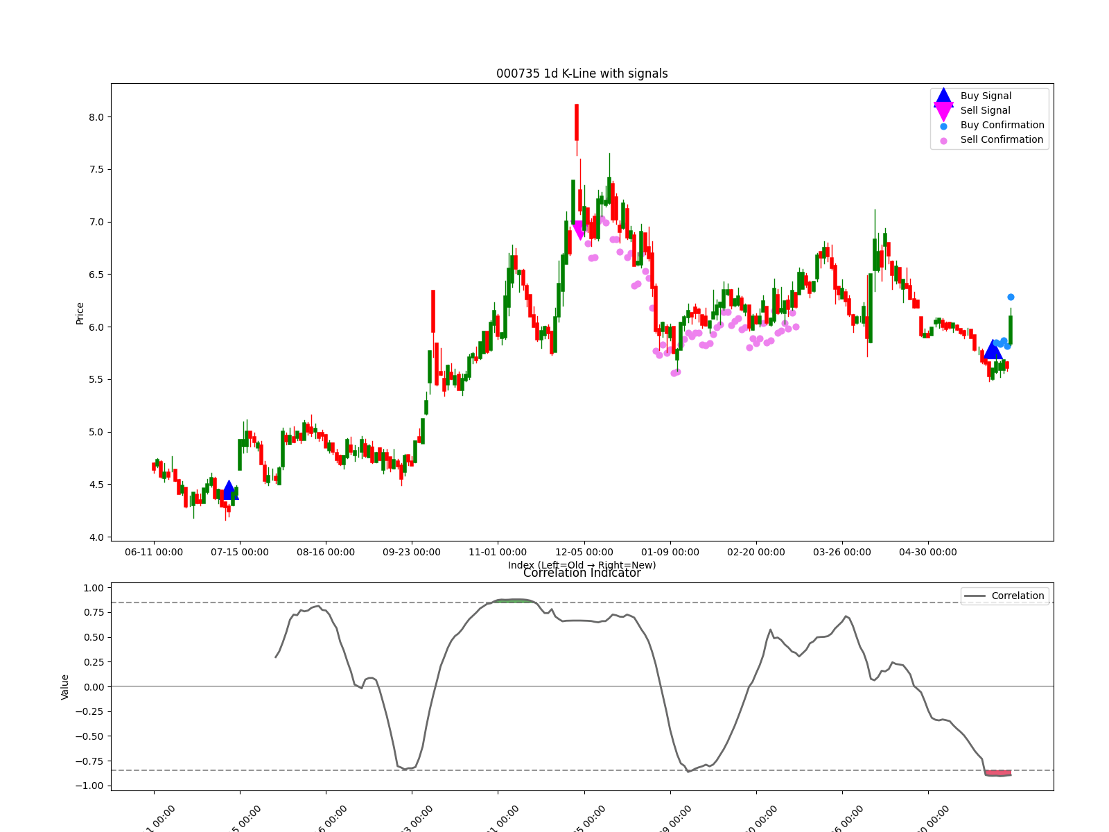 000735 1d chart