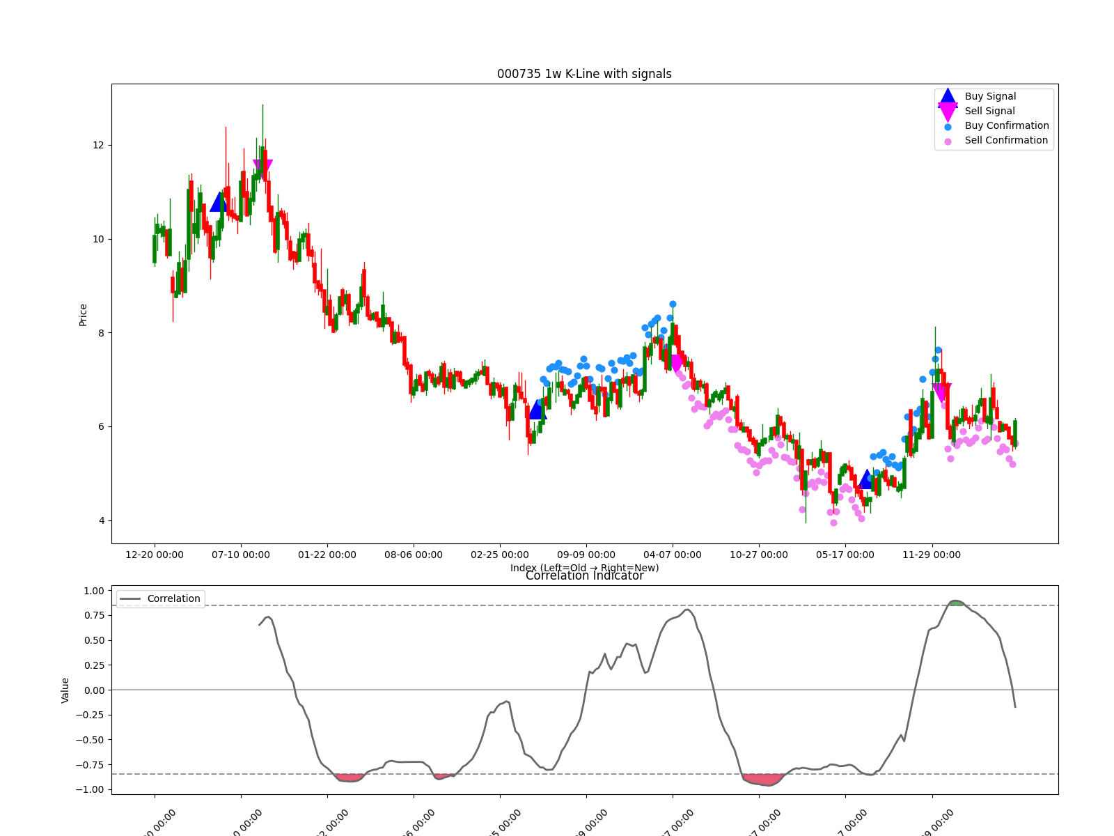 000735 1w chart
