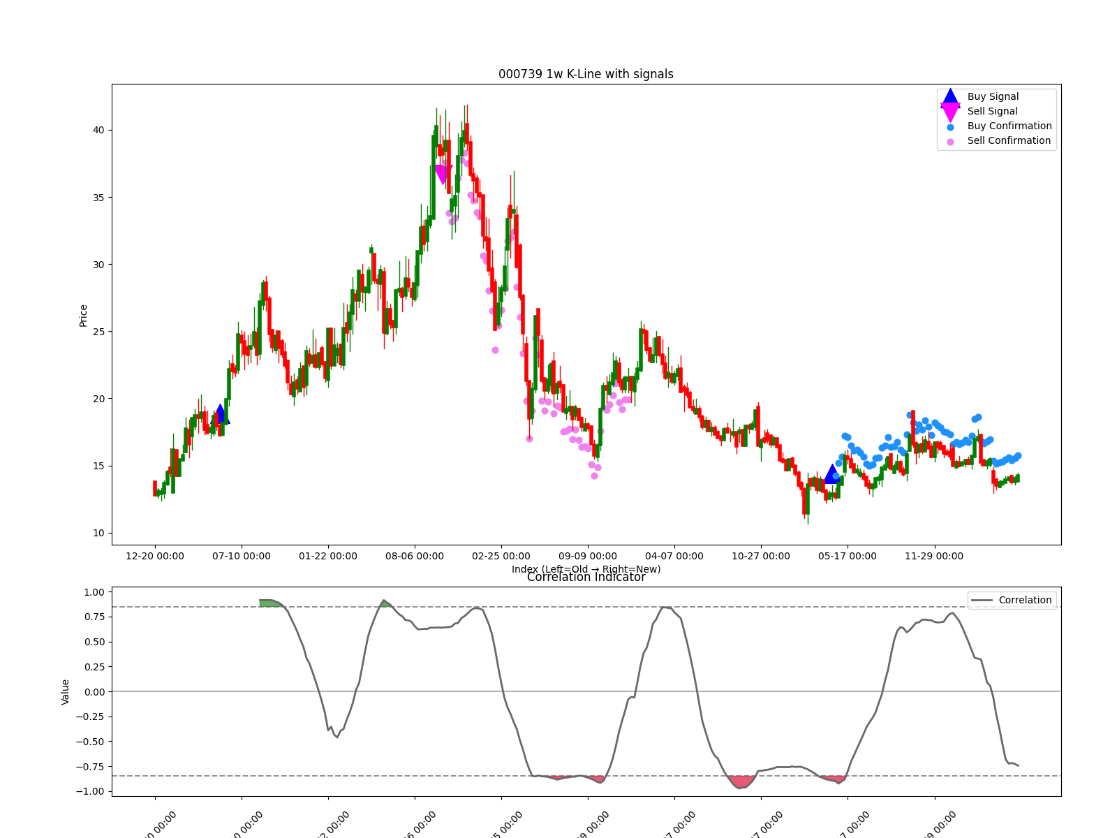 000739 1w chart