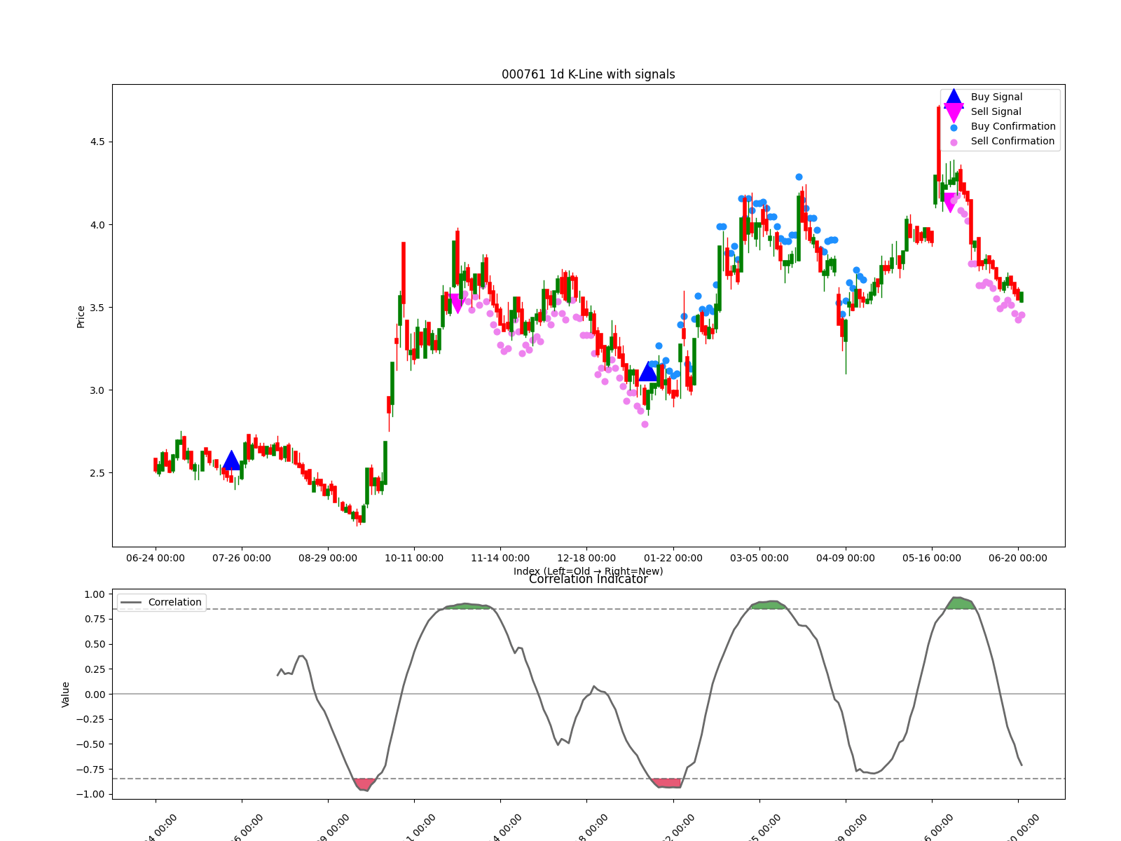 000761 1d chart
