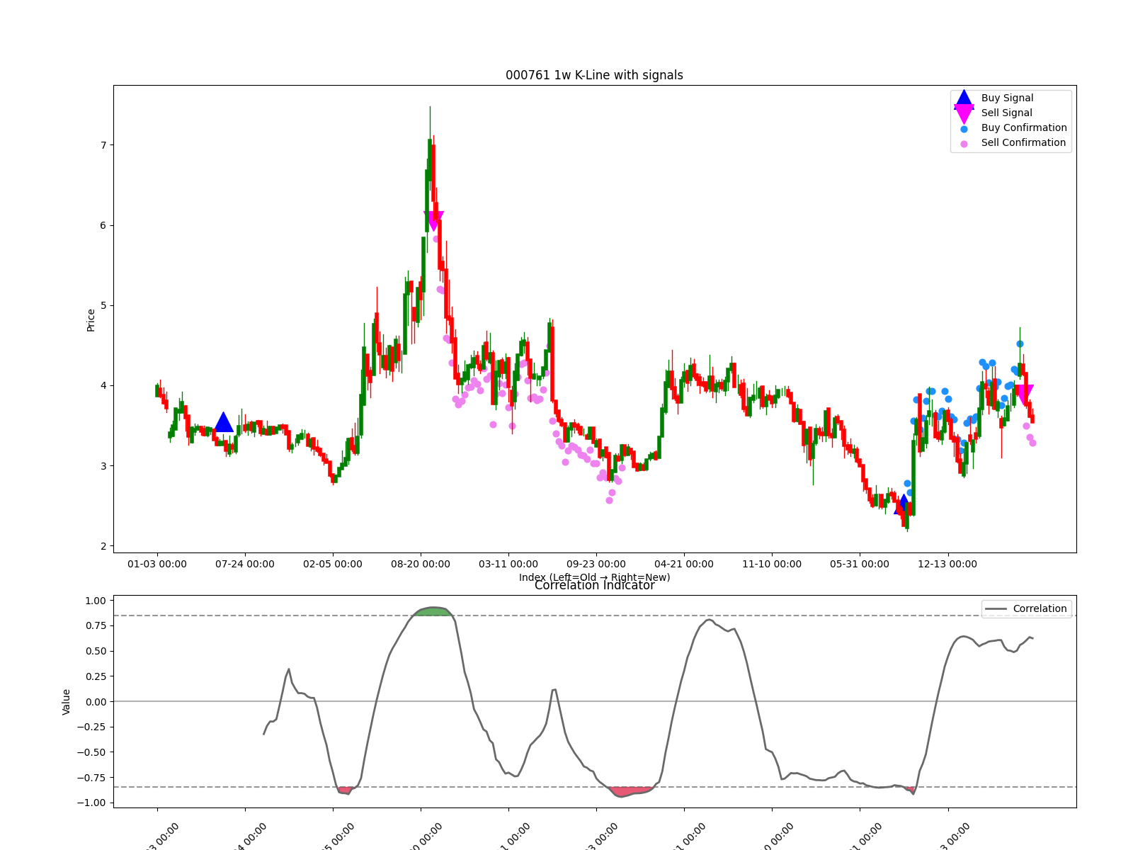 000761 1w chart