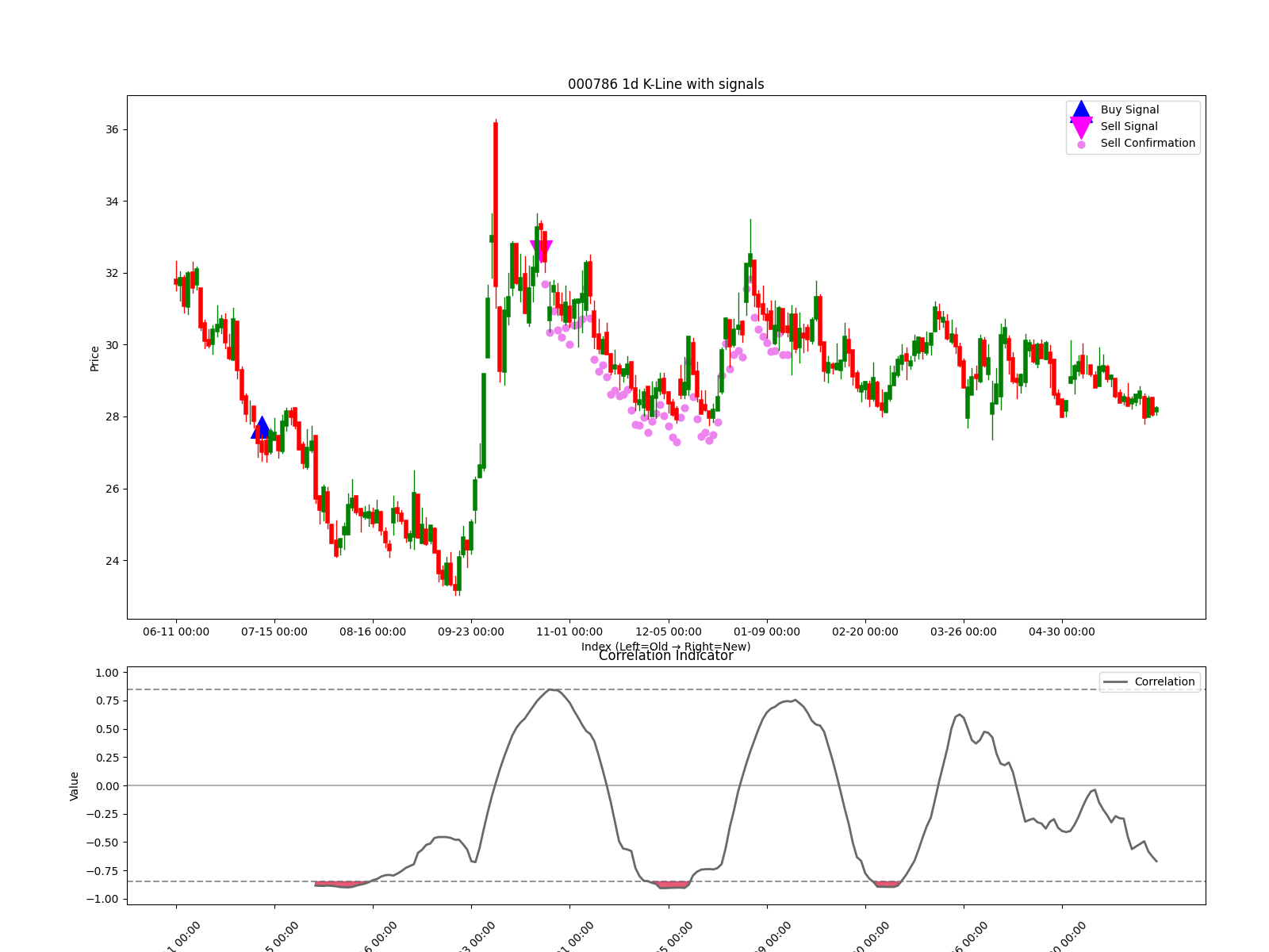 000786 1d chart
