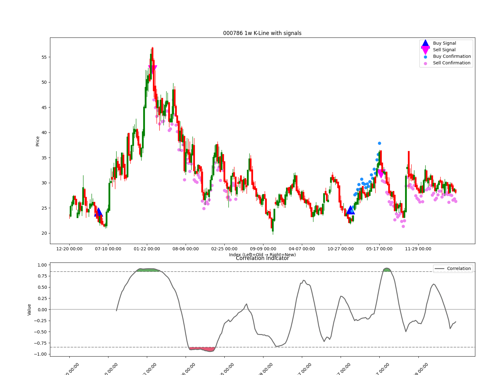000786 1w chart