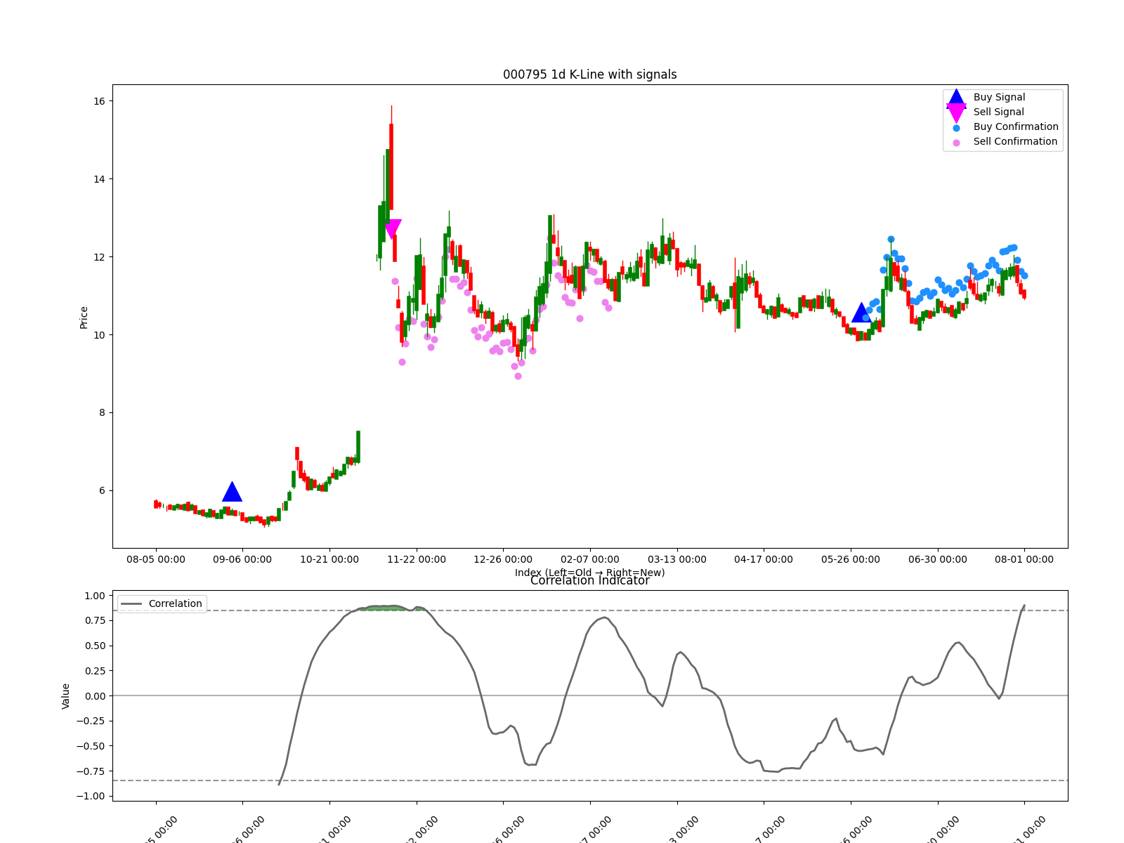 000795 1d chart