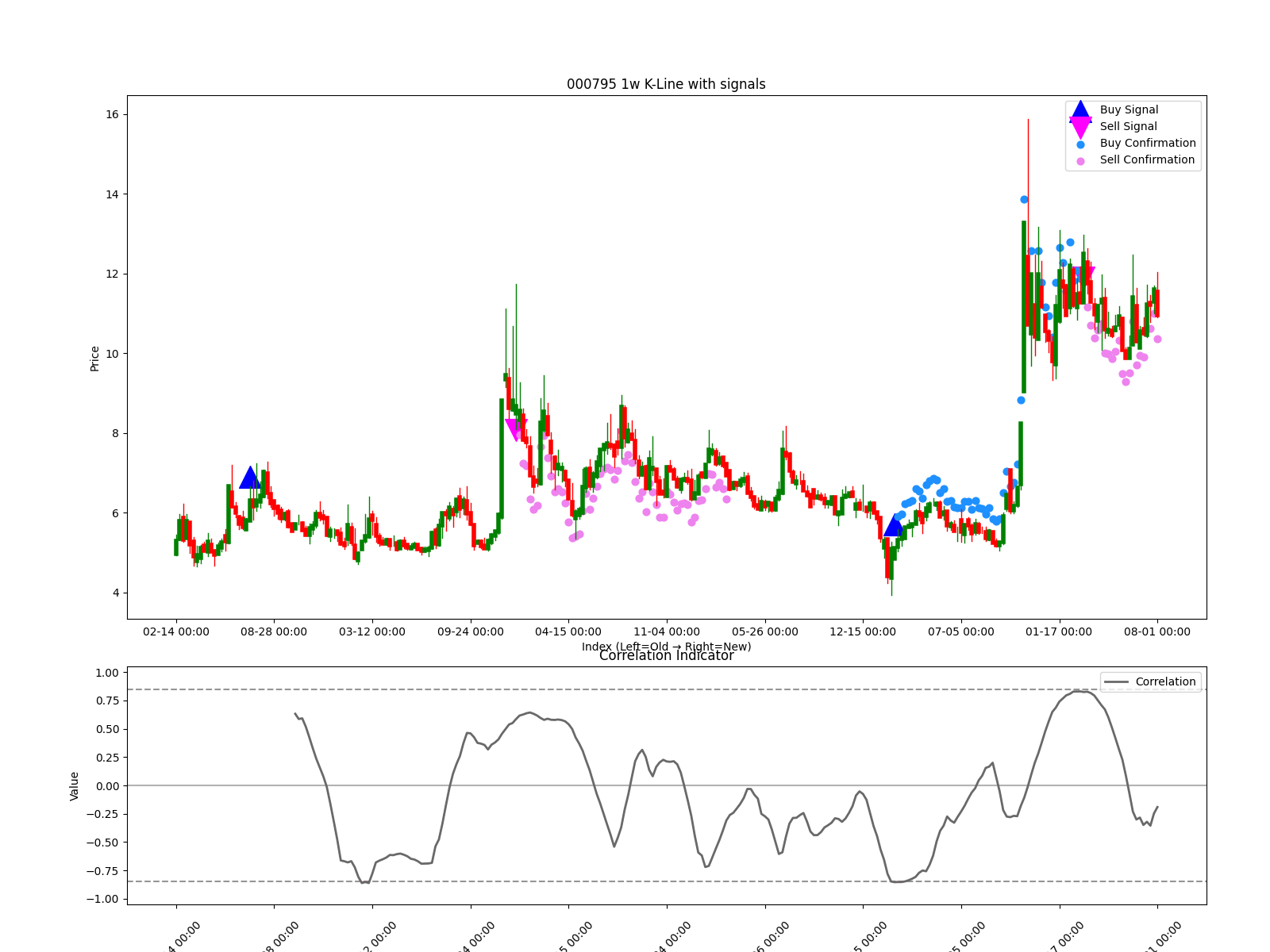 000795 1w chart