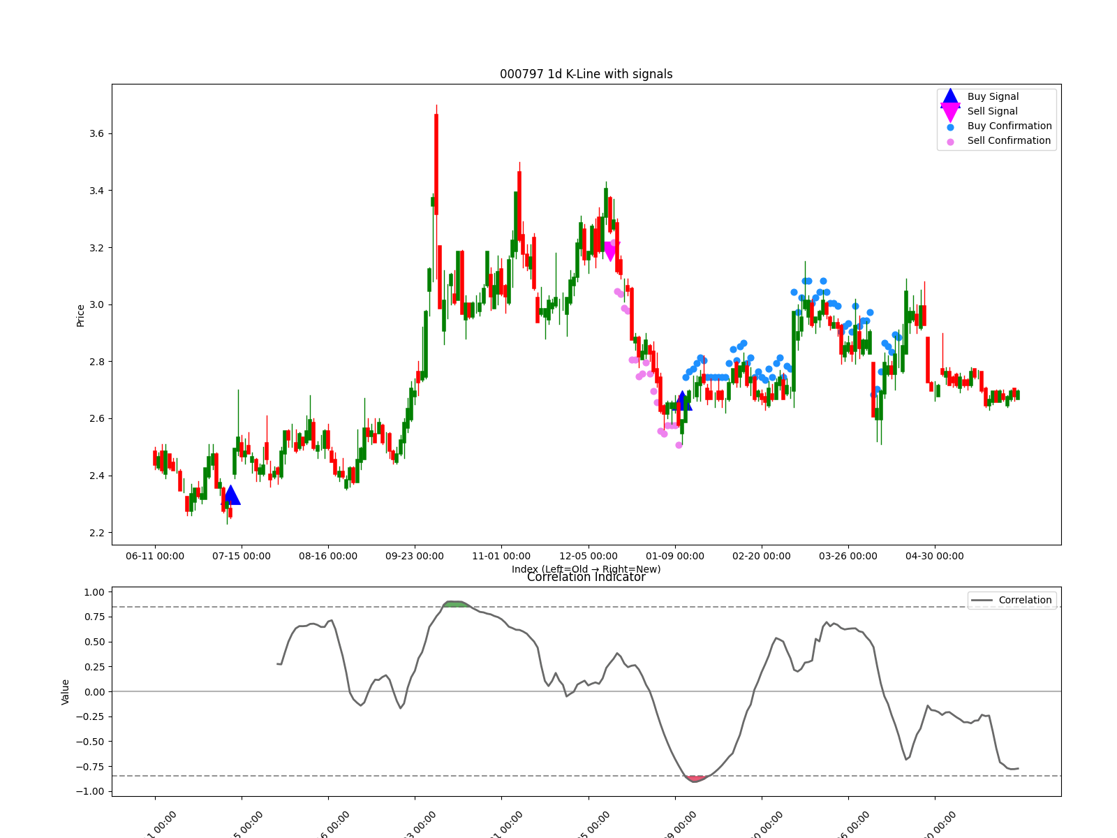 000797 1d chart