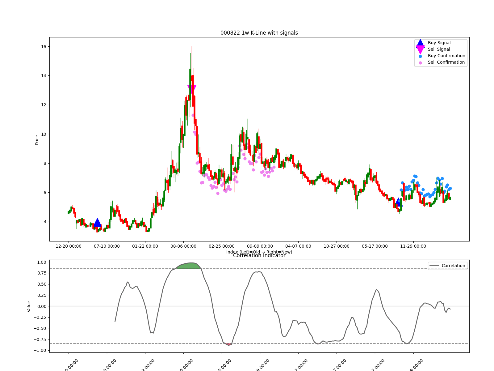 000822 1w chart