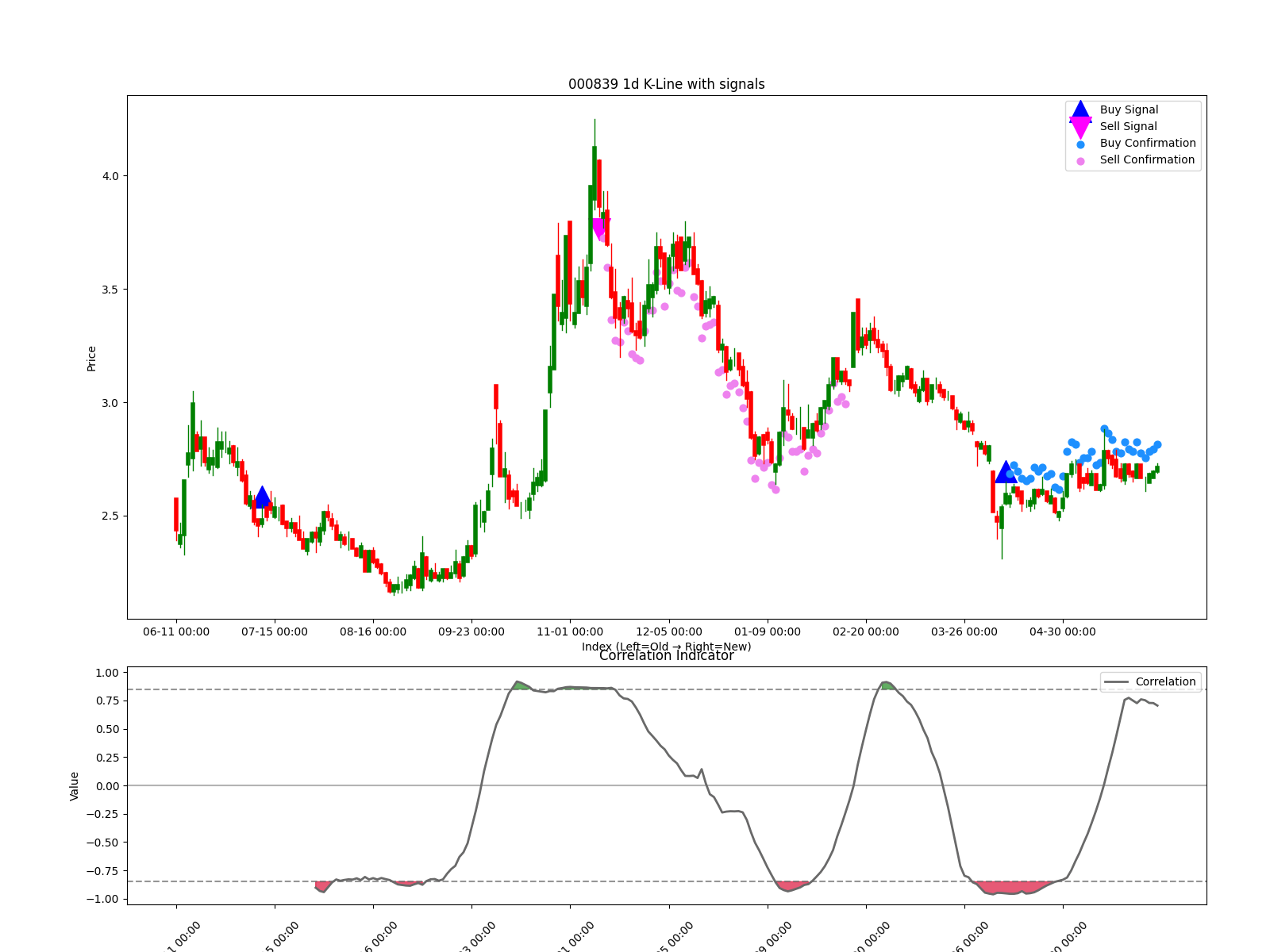 000839 1d chart