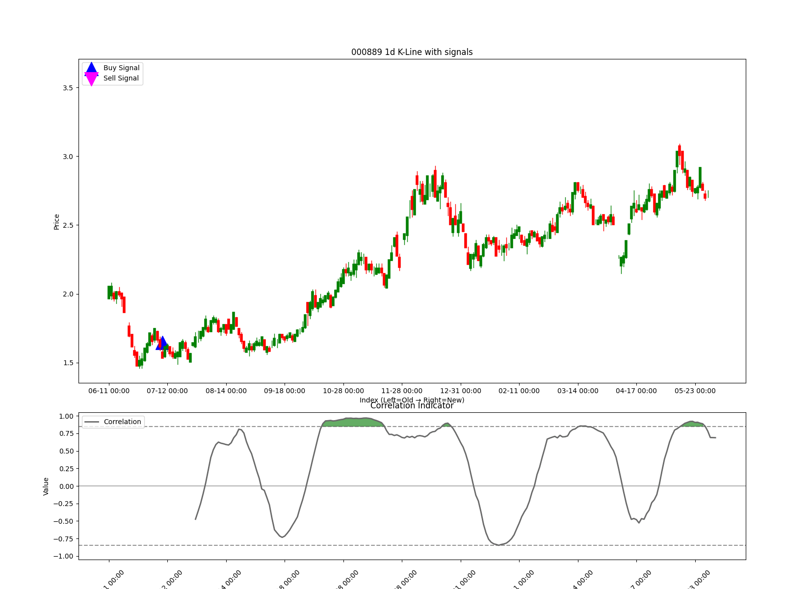 000889 1d chart